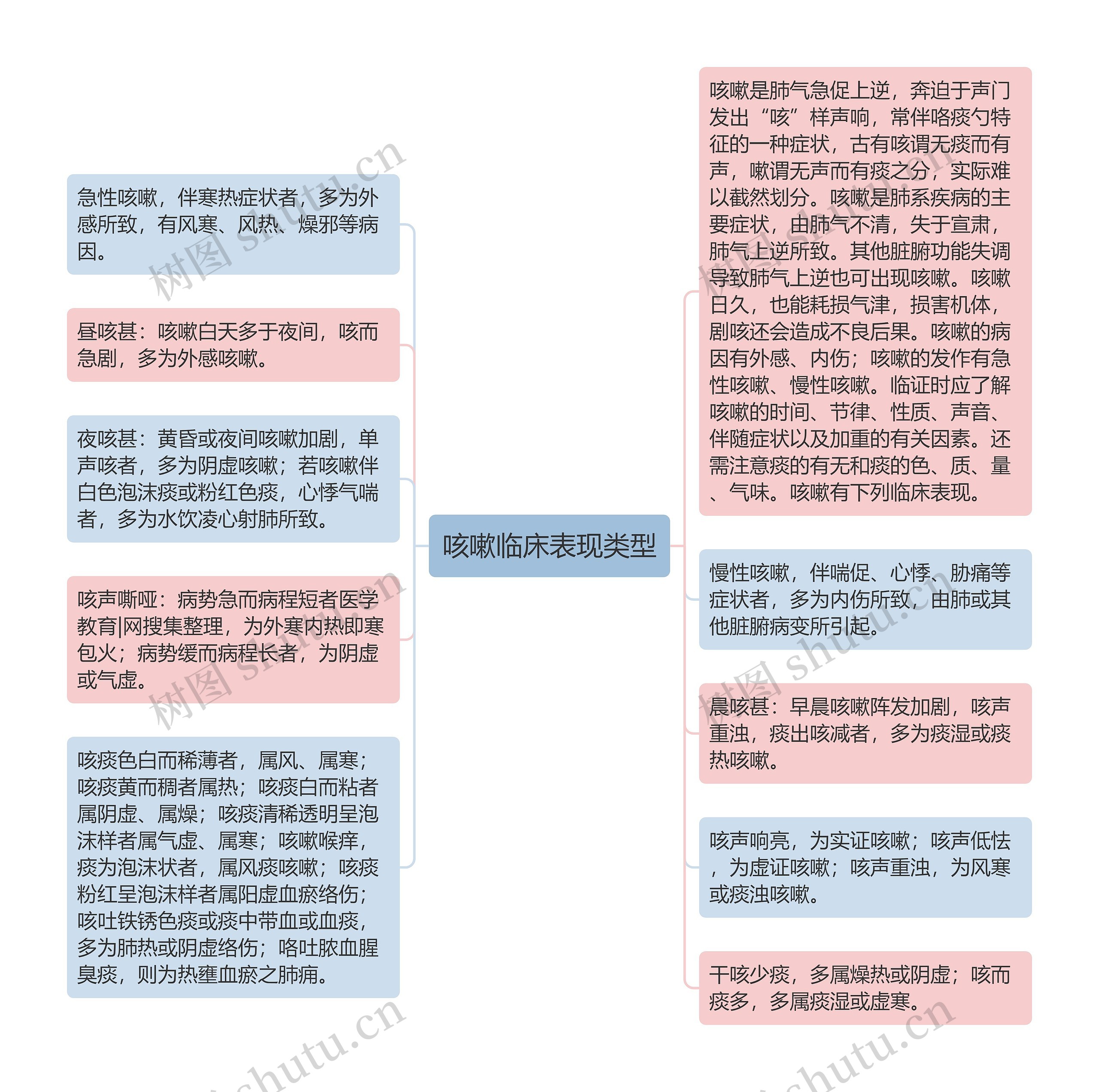 咳嗽临床表现类型