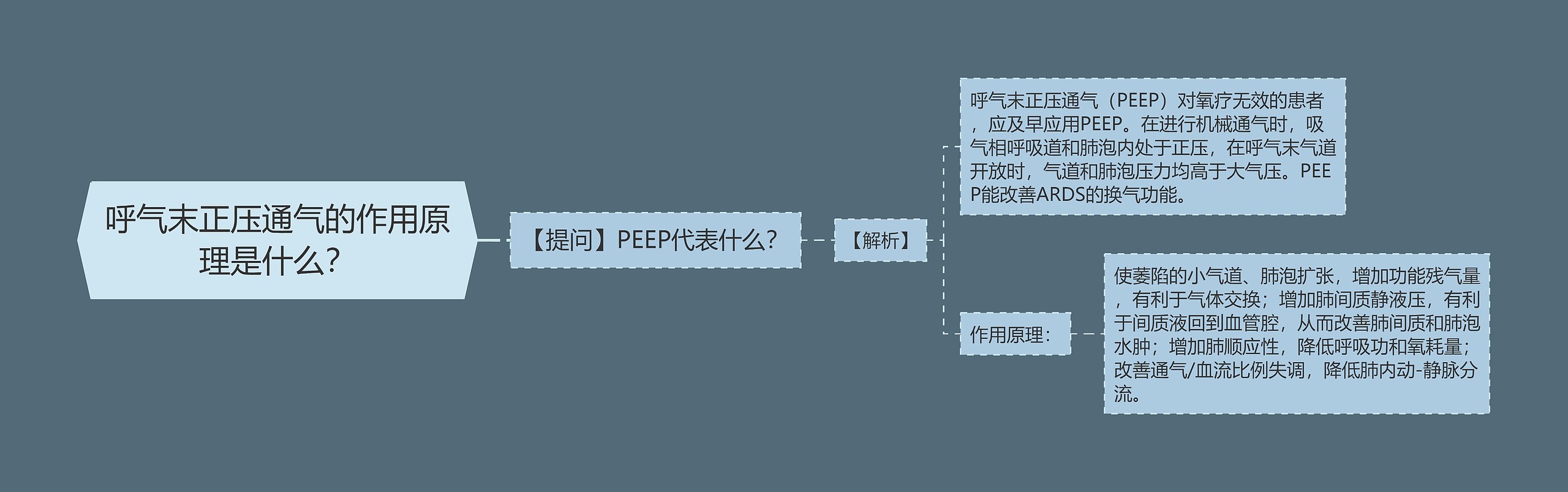 呼气末正压通气的作用原理是什么？