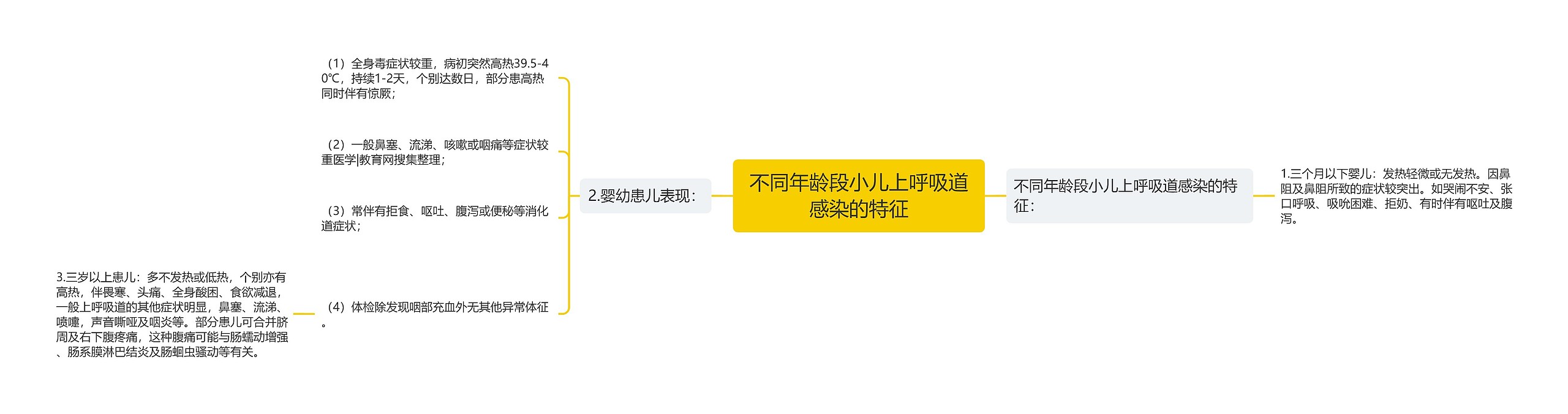 不同年龄段小儿上呼吸道感染的特征思维导图