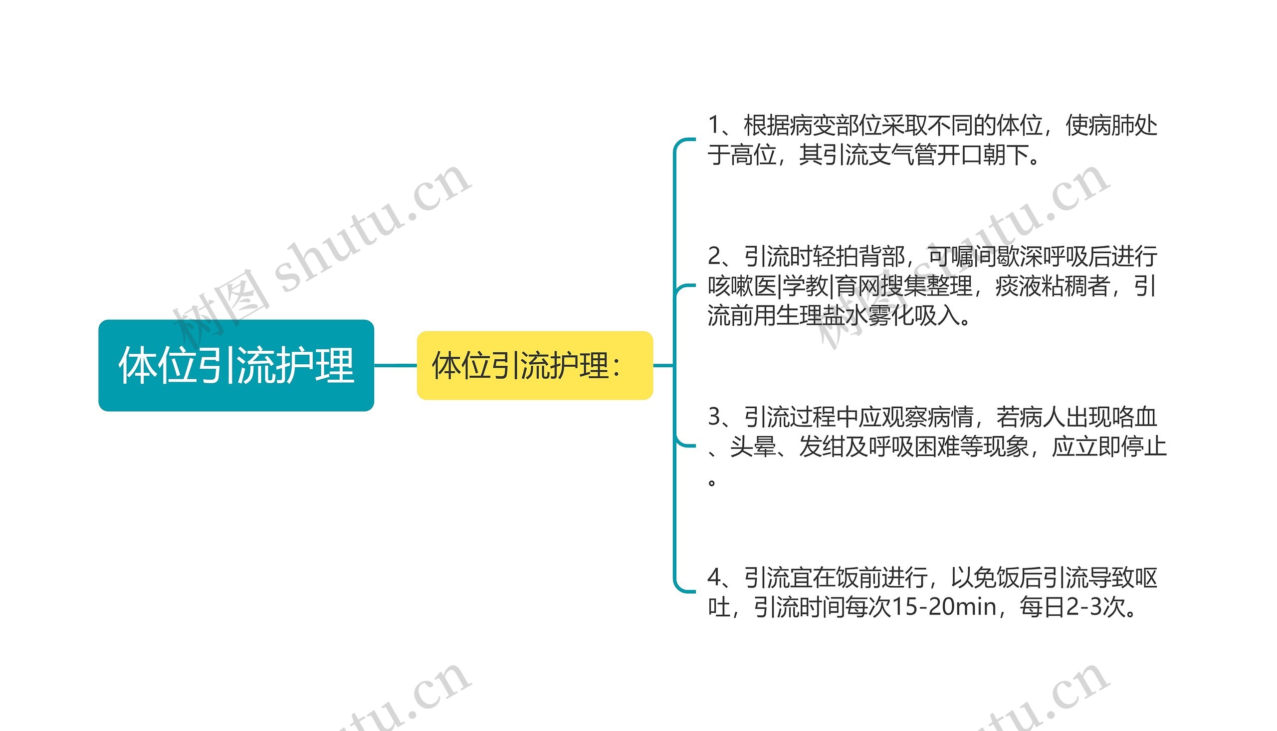 体位引流护理思维导图