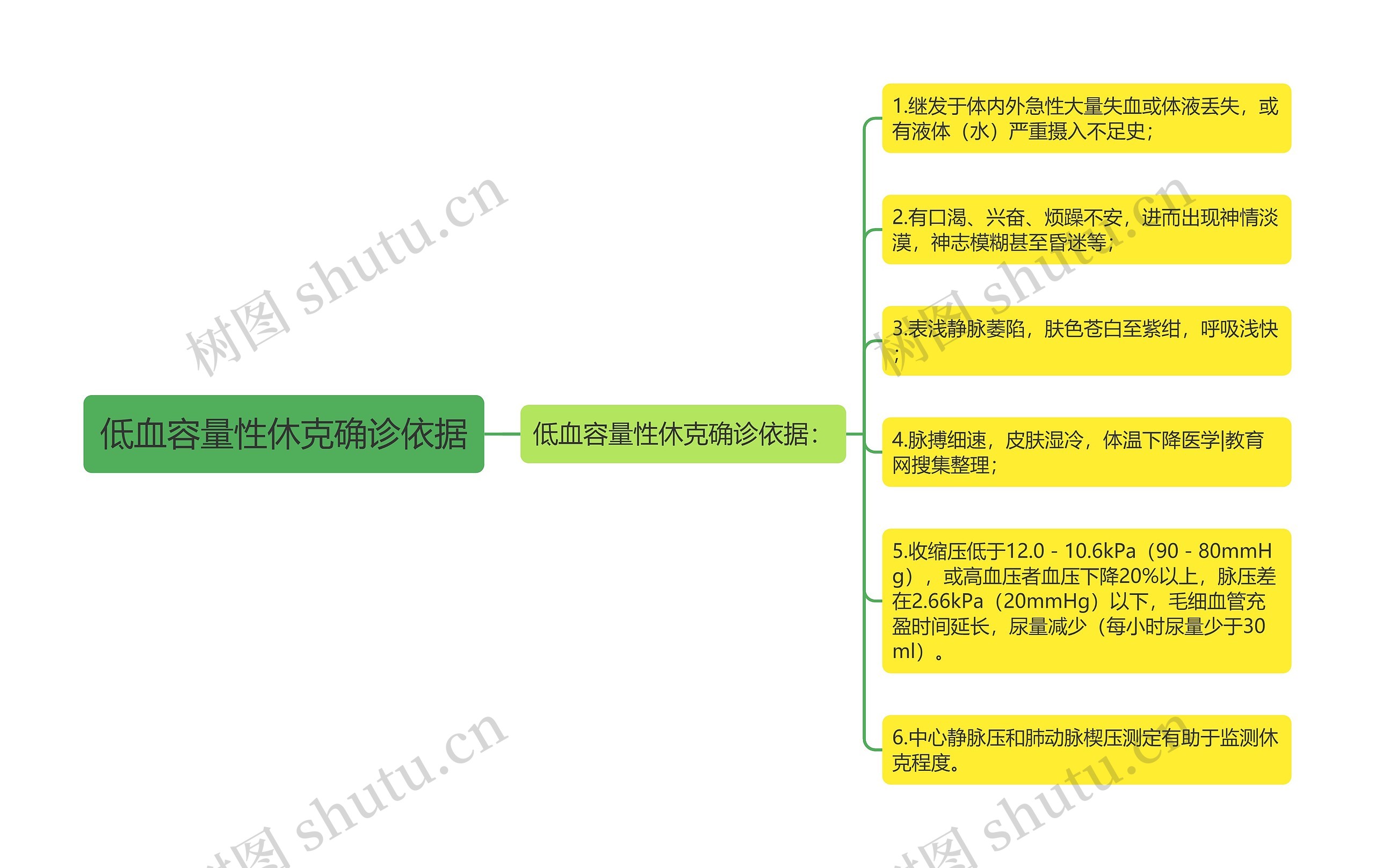 低血容量性休克确诊依据 低血容量性休克确诊依据