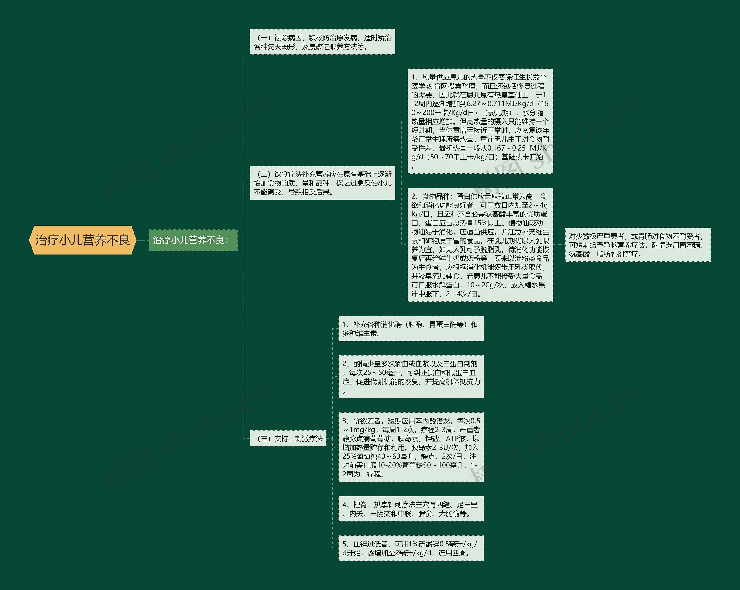 治疗小儿营养不良思维导图