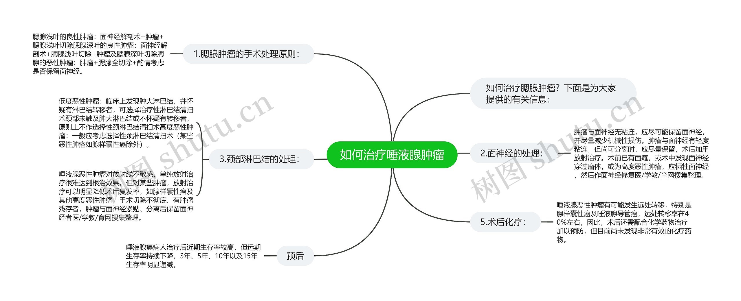 如何治疗唾液腺肿瘤思维导图