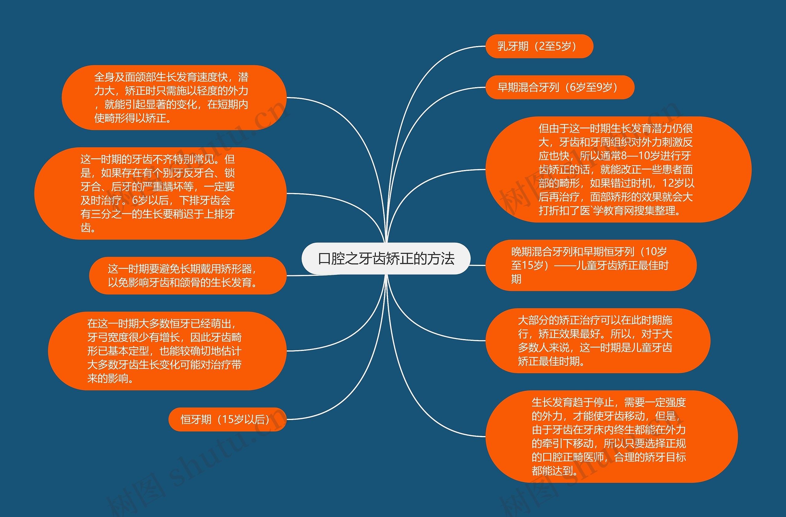 口腔之牙齿矫正的方法思维导图