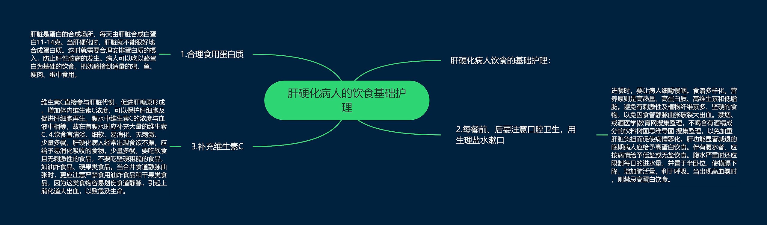 肝硬化病人的饮食基础护理思维导图