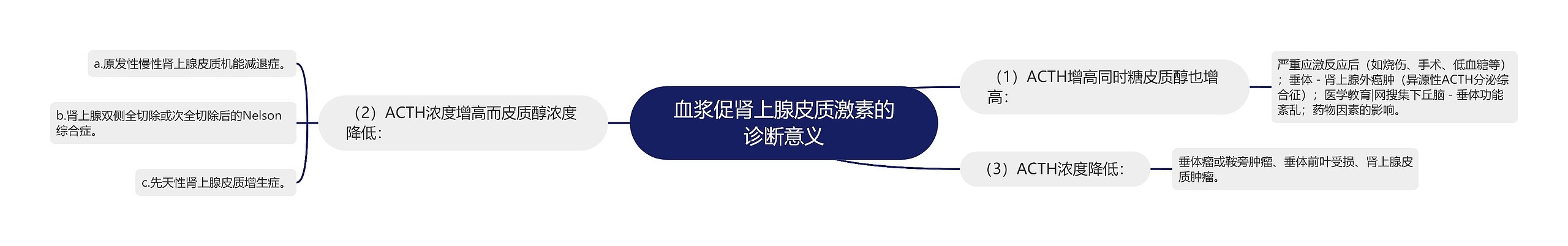 血浆促肾上腺皮质激素的诊断意义 血浆促肾上腺皮质激素的诊断意义