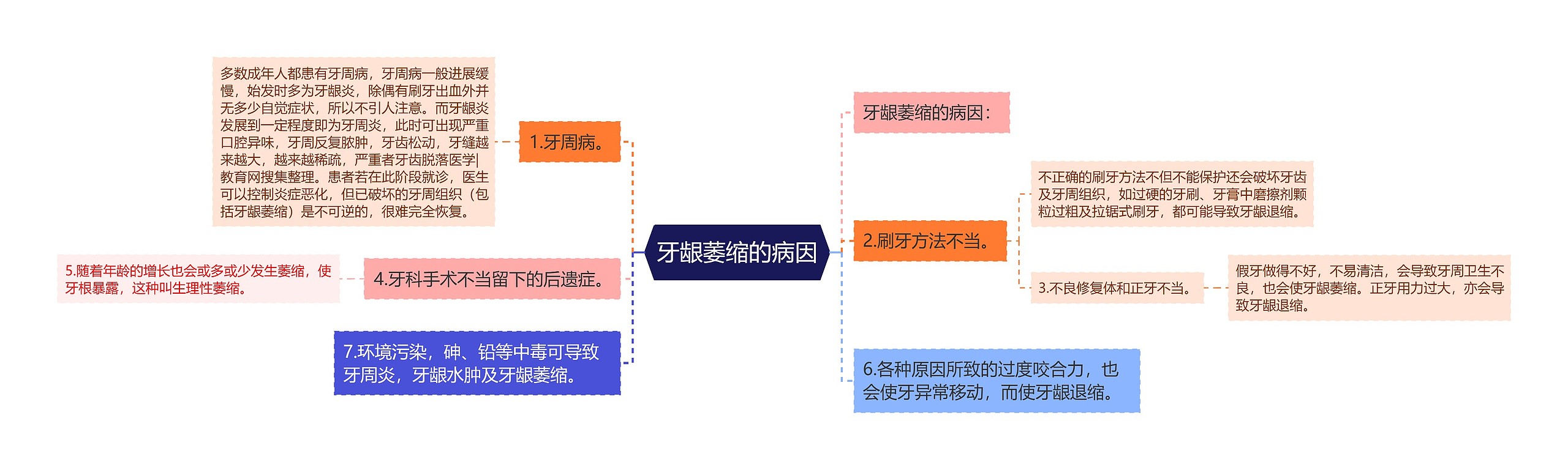 牙龈萎缩的病因思维导图