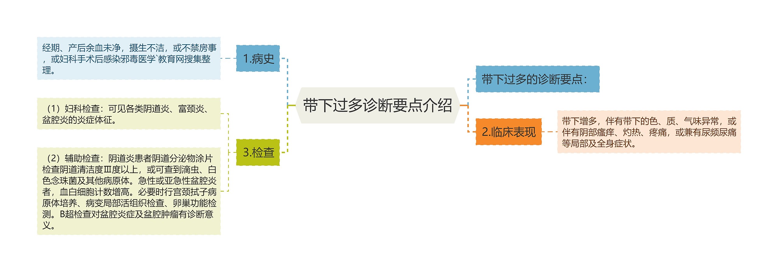 带下过多诊断要点介绍