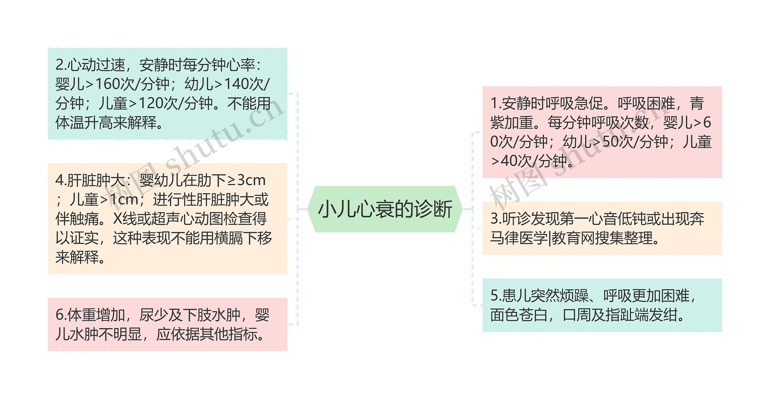 小儿心衰的诊断思维导图