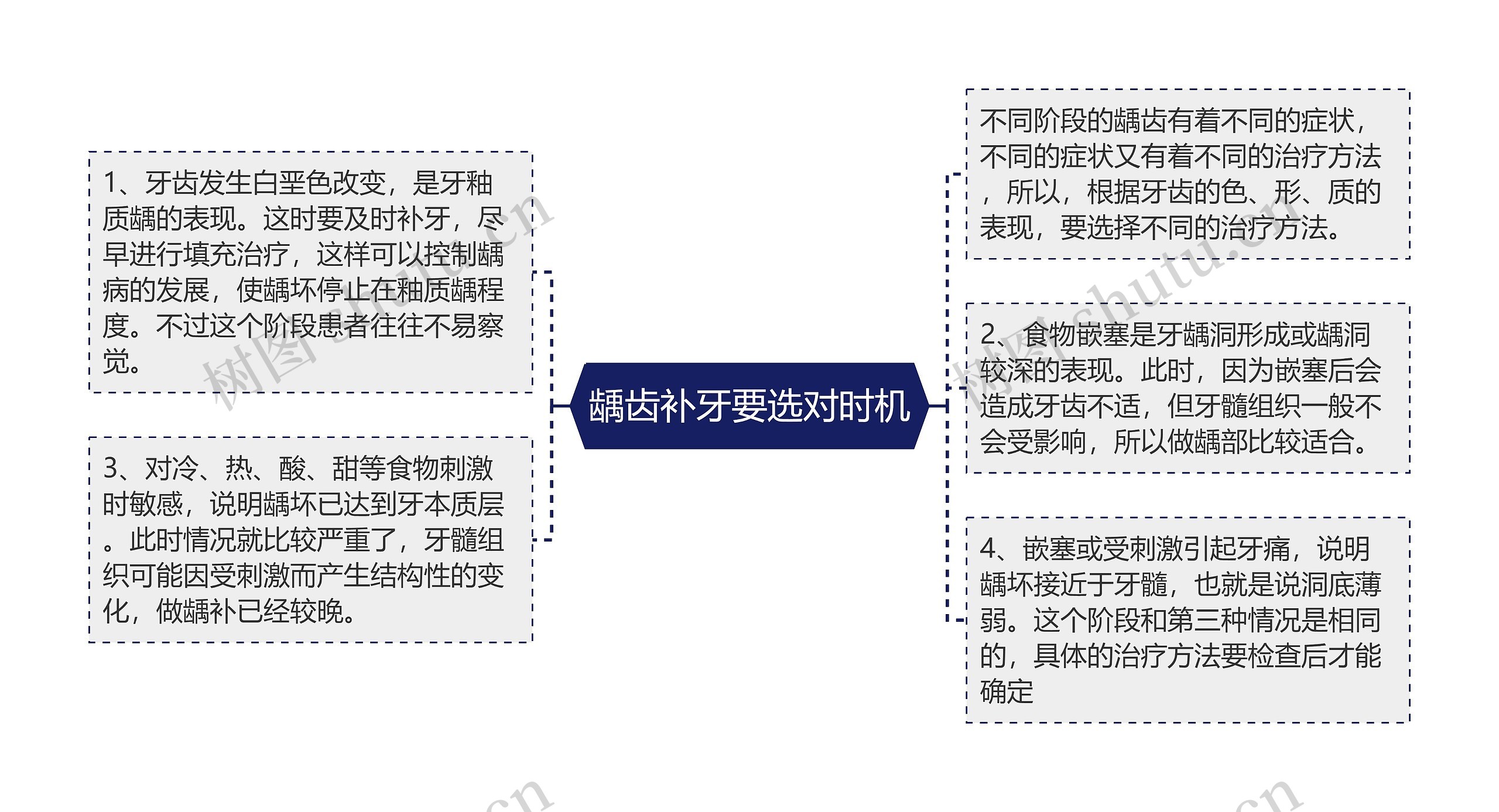 龋齿补牙要选对时机