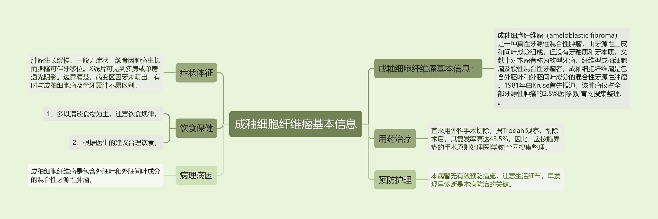 成釉细胞纤维瘤基本信息思维导图