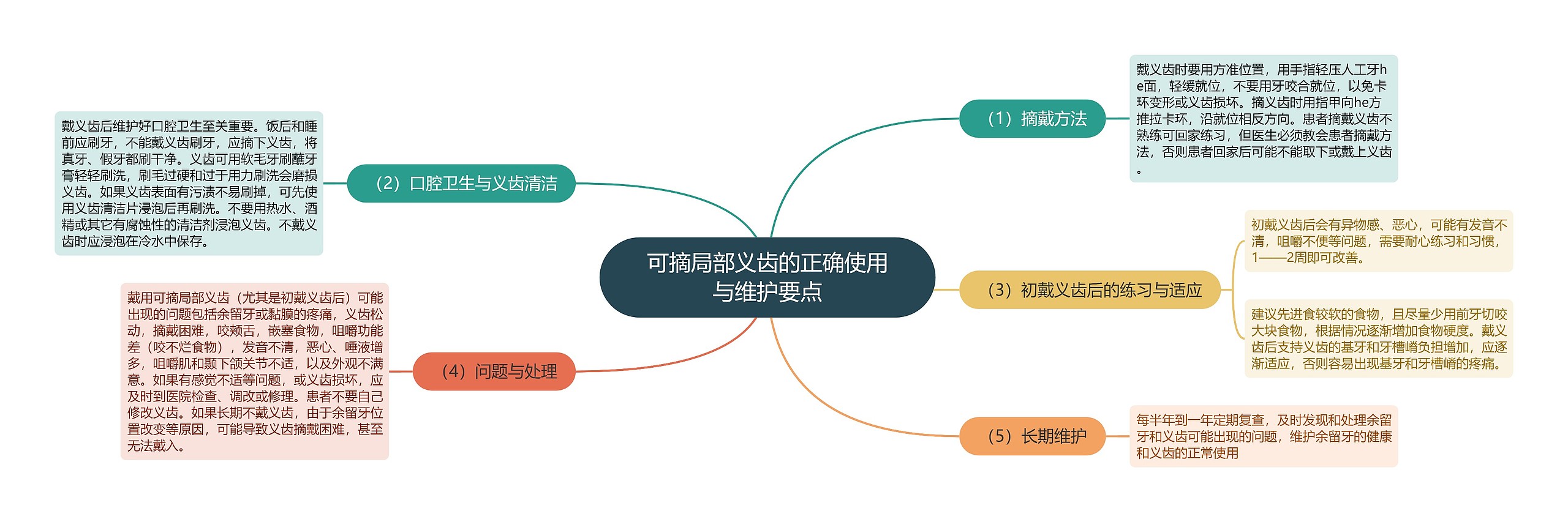 可摘局部义齿的正确使用与维护要点思维导图