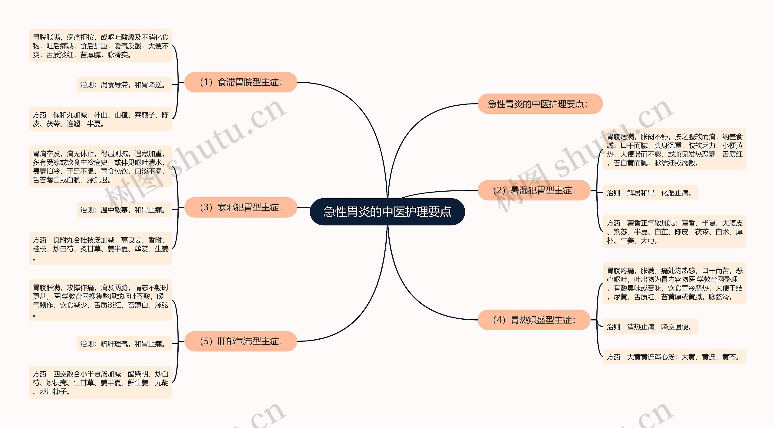 急性胃炎的中医护理要点思维导图