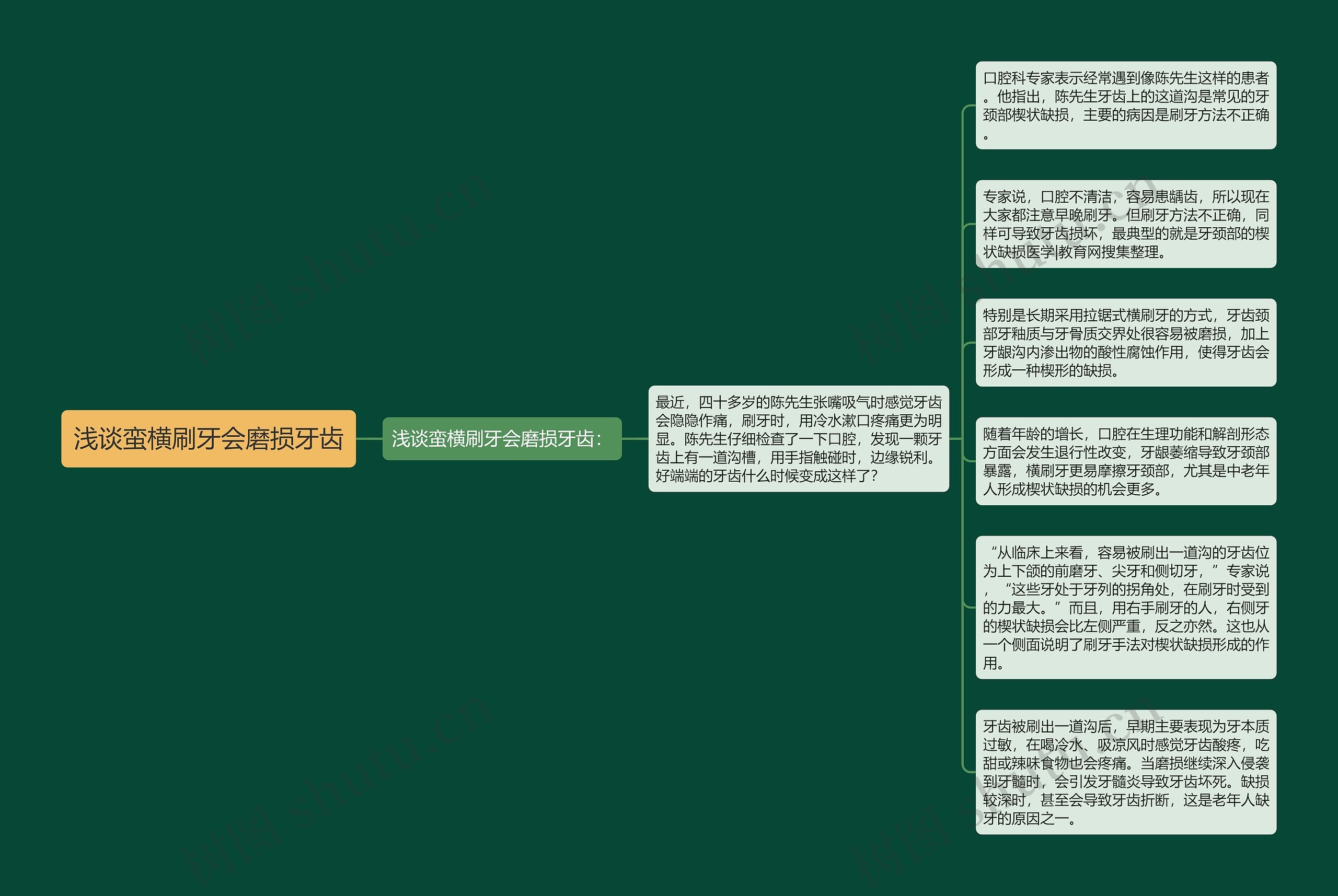 浅谈蛮横刷牙会磨损牙齿思维导图