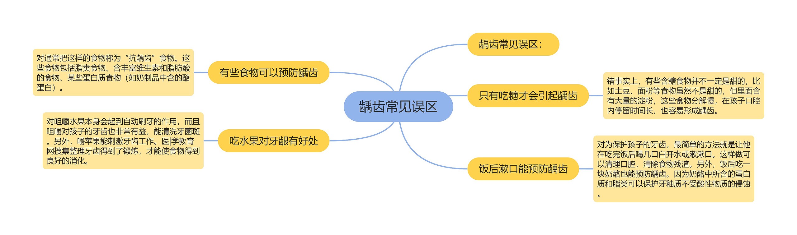 龋齿常见误区思维导图