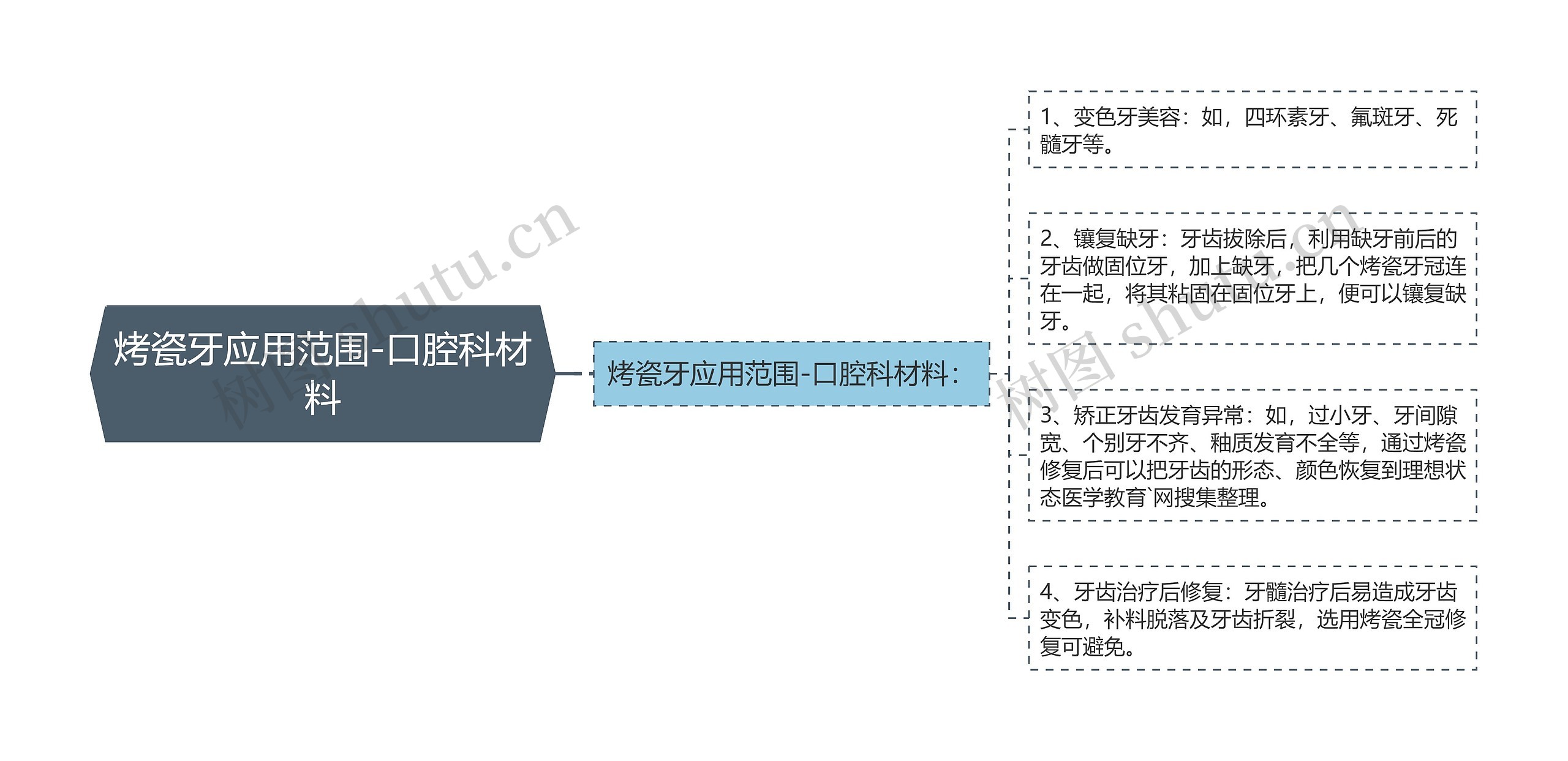 烤瓷牙应用范围-口腔科材料思维导图