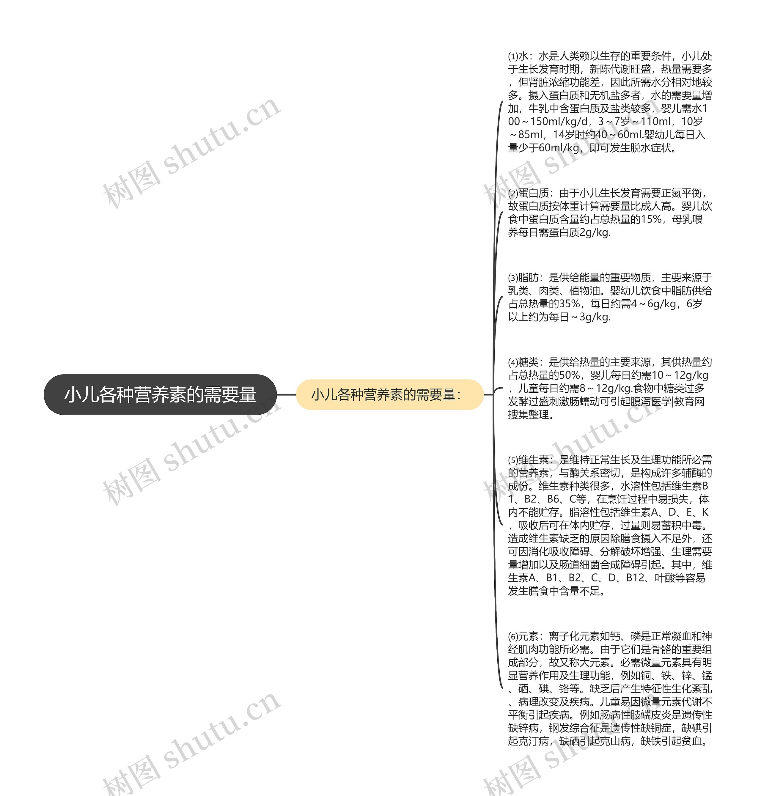 小儿各种营养素的需要量