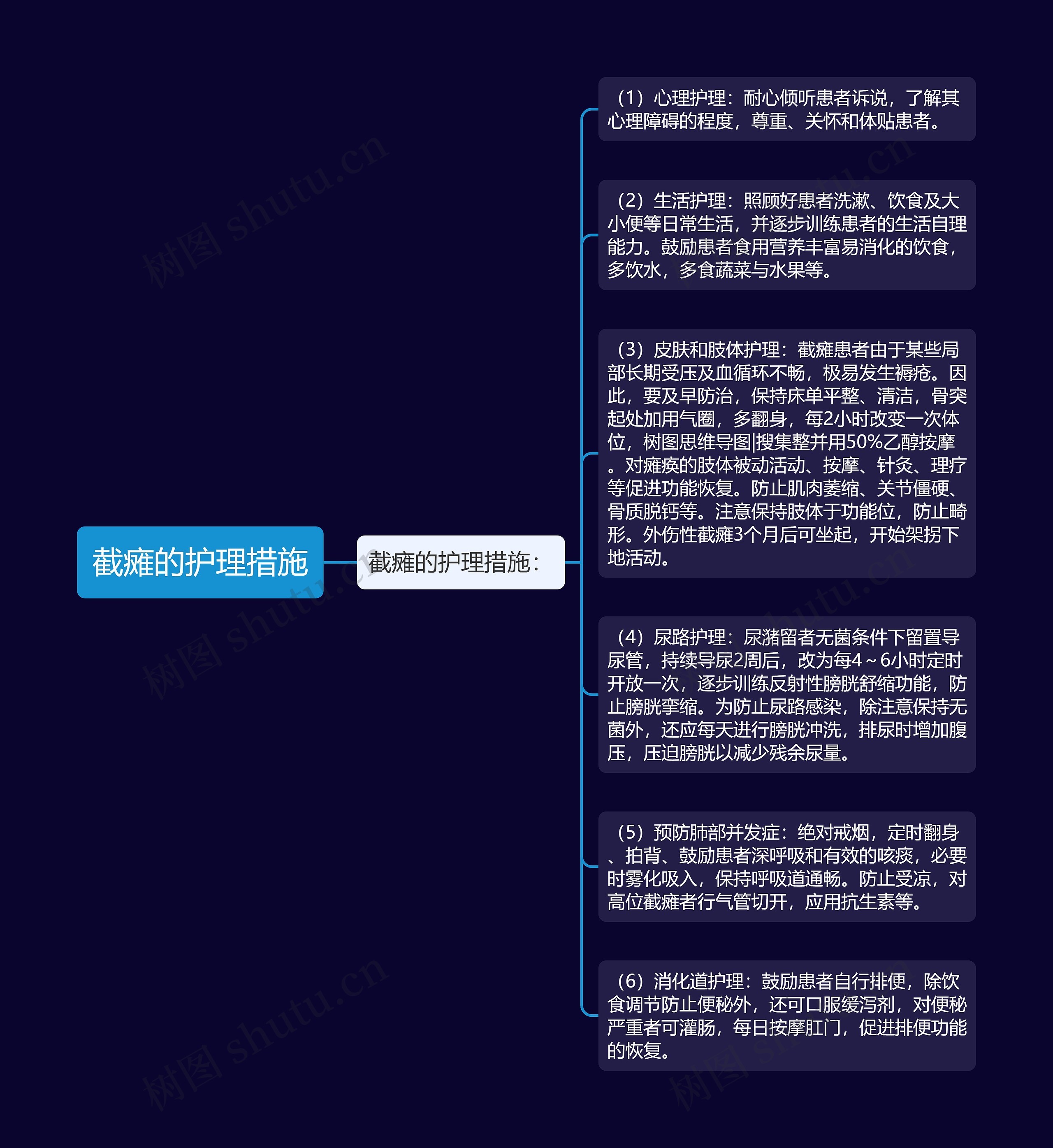 截瘫的护理措施思维导图