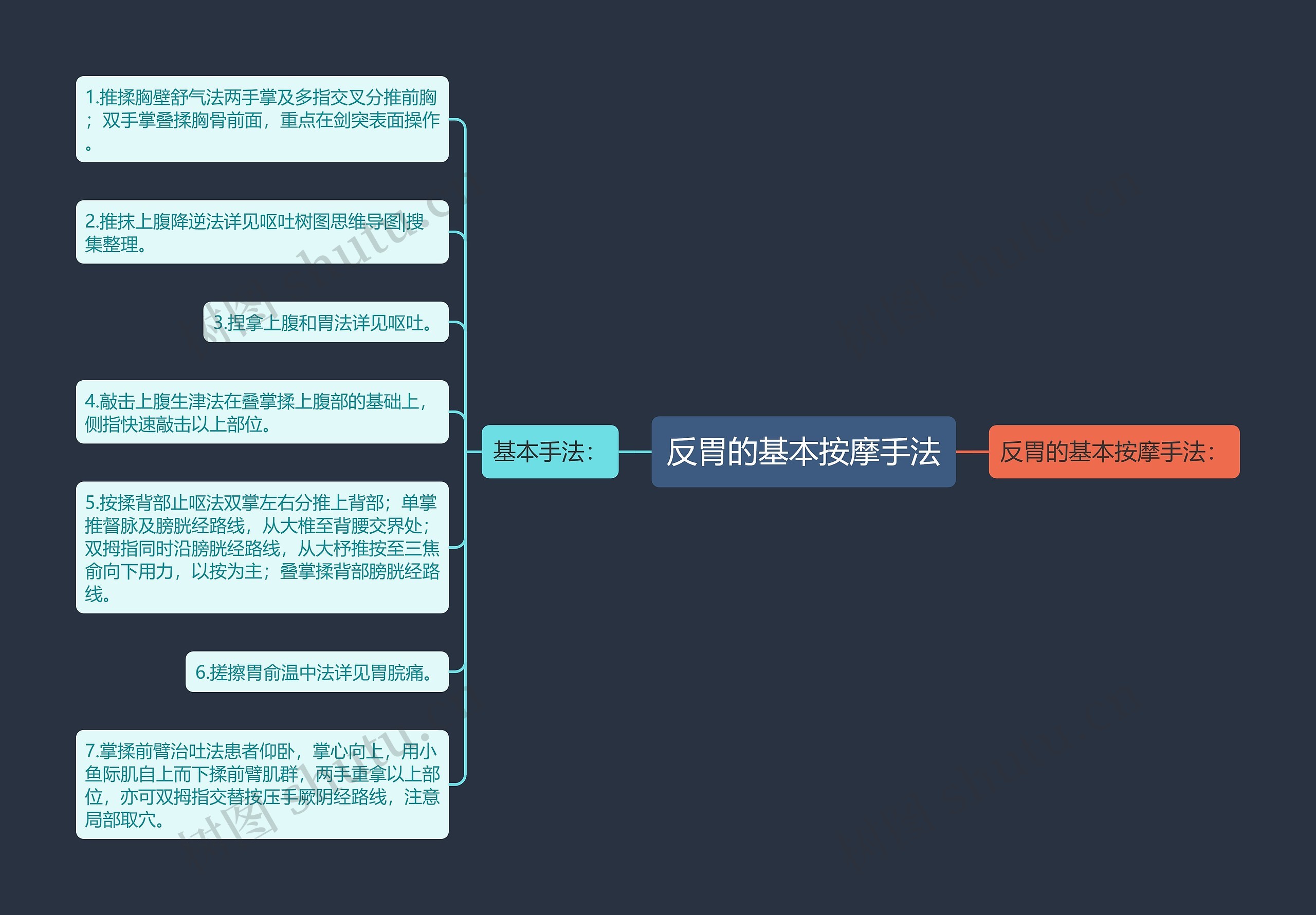 反胃的基本按摩手法思维导图