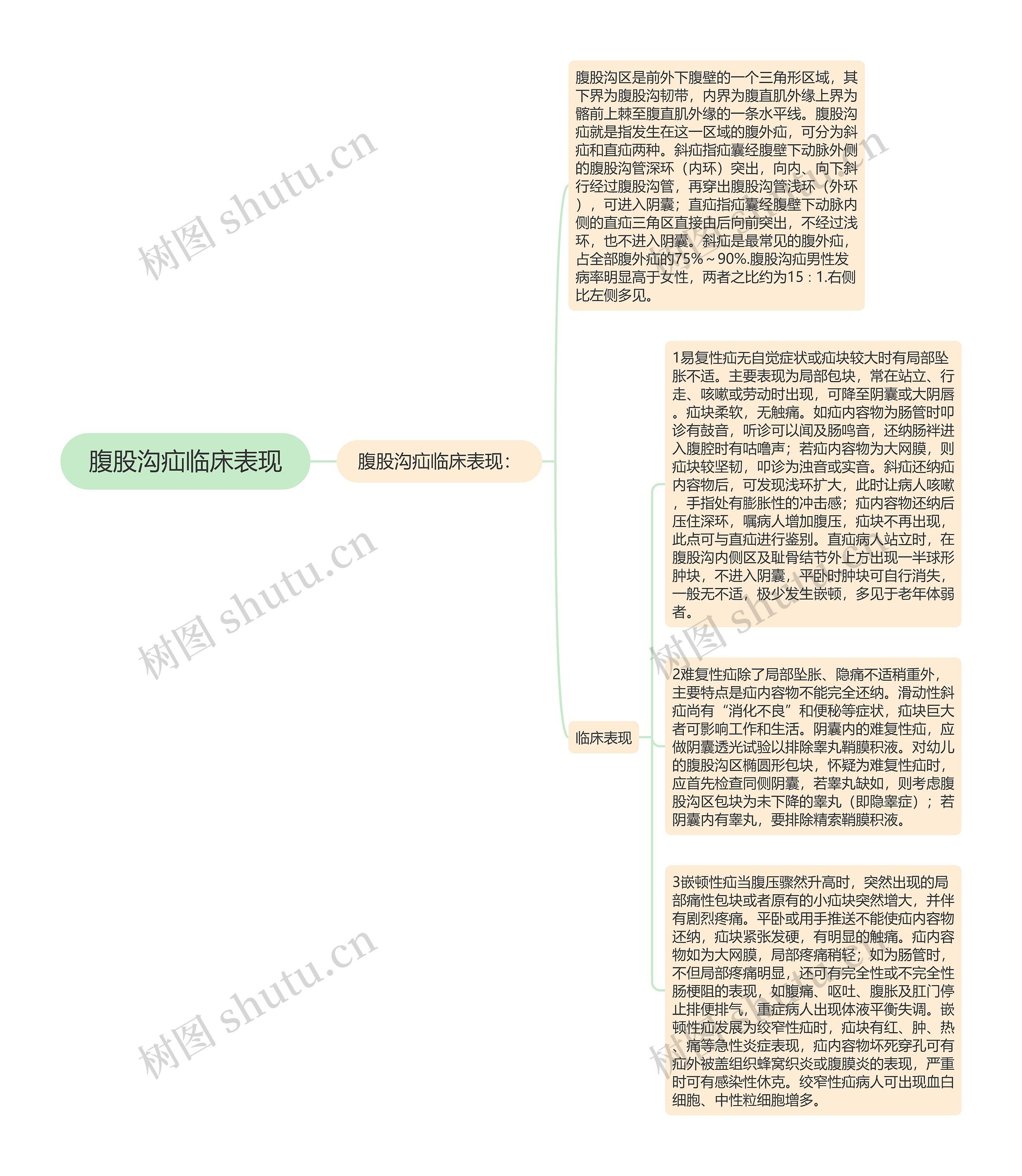 腹股沟疝临床表现思维导图