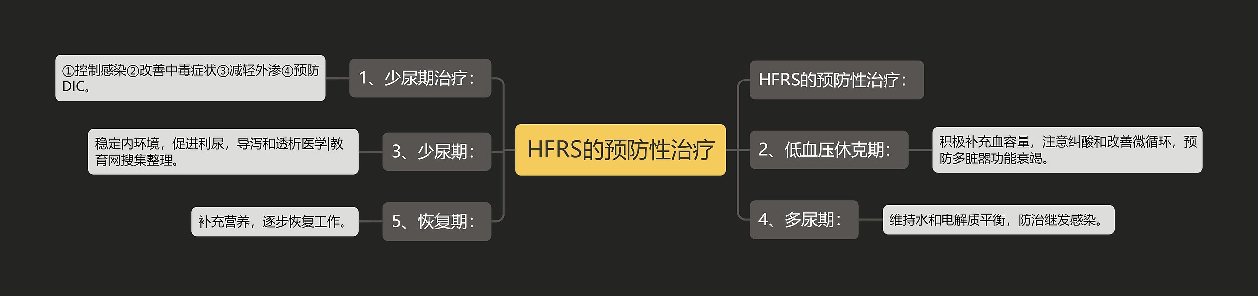 HFRS的预防性治疗