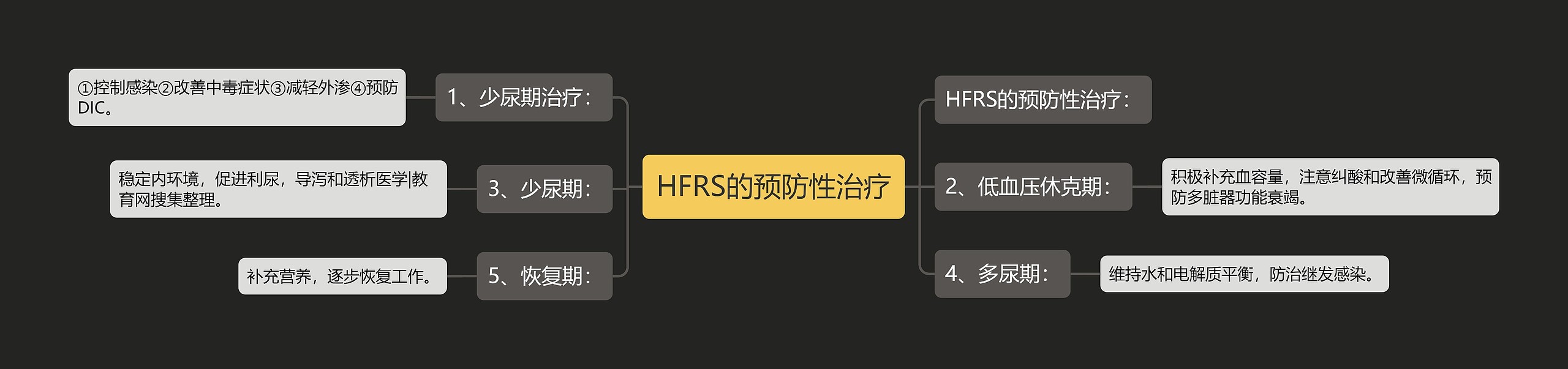 HFRS的预防性治疗思维导图