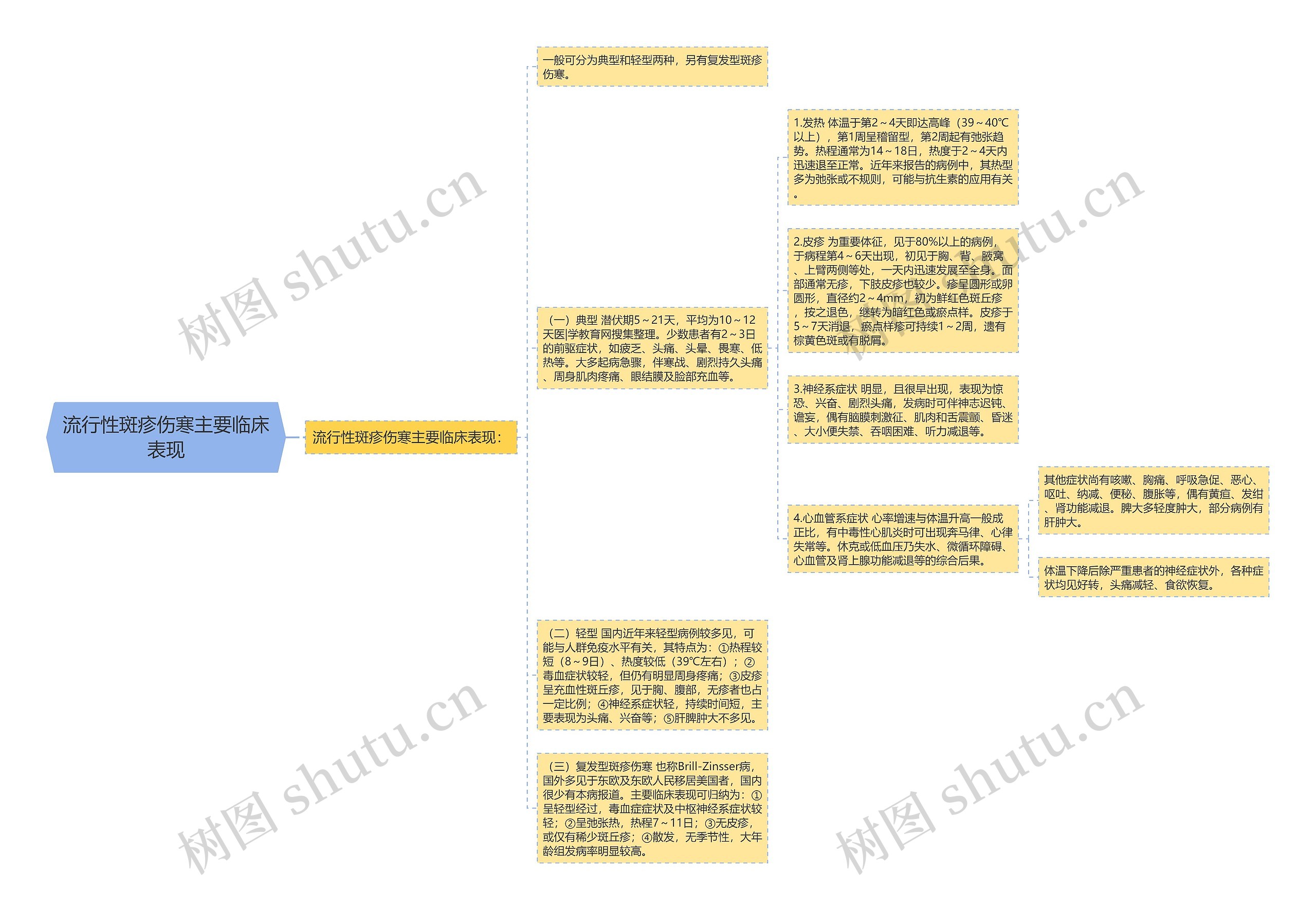 流行性斑疹伤寒主要临床表现 流行性斑疹伤寒主要临床表现
