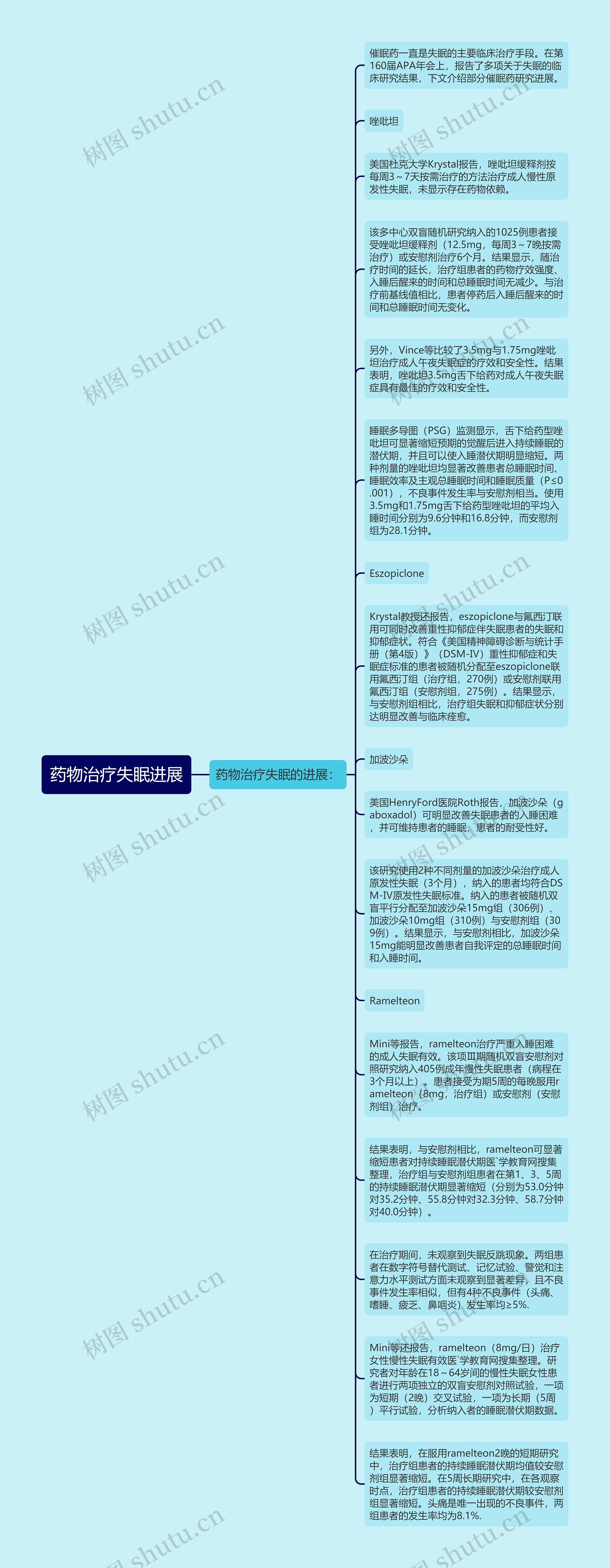 药物治疗失眠进展思维导图