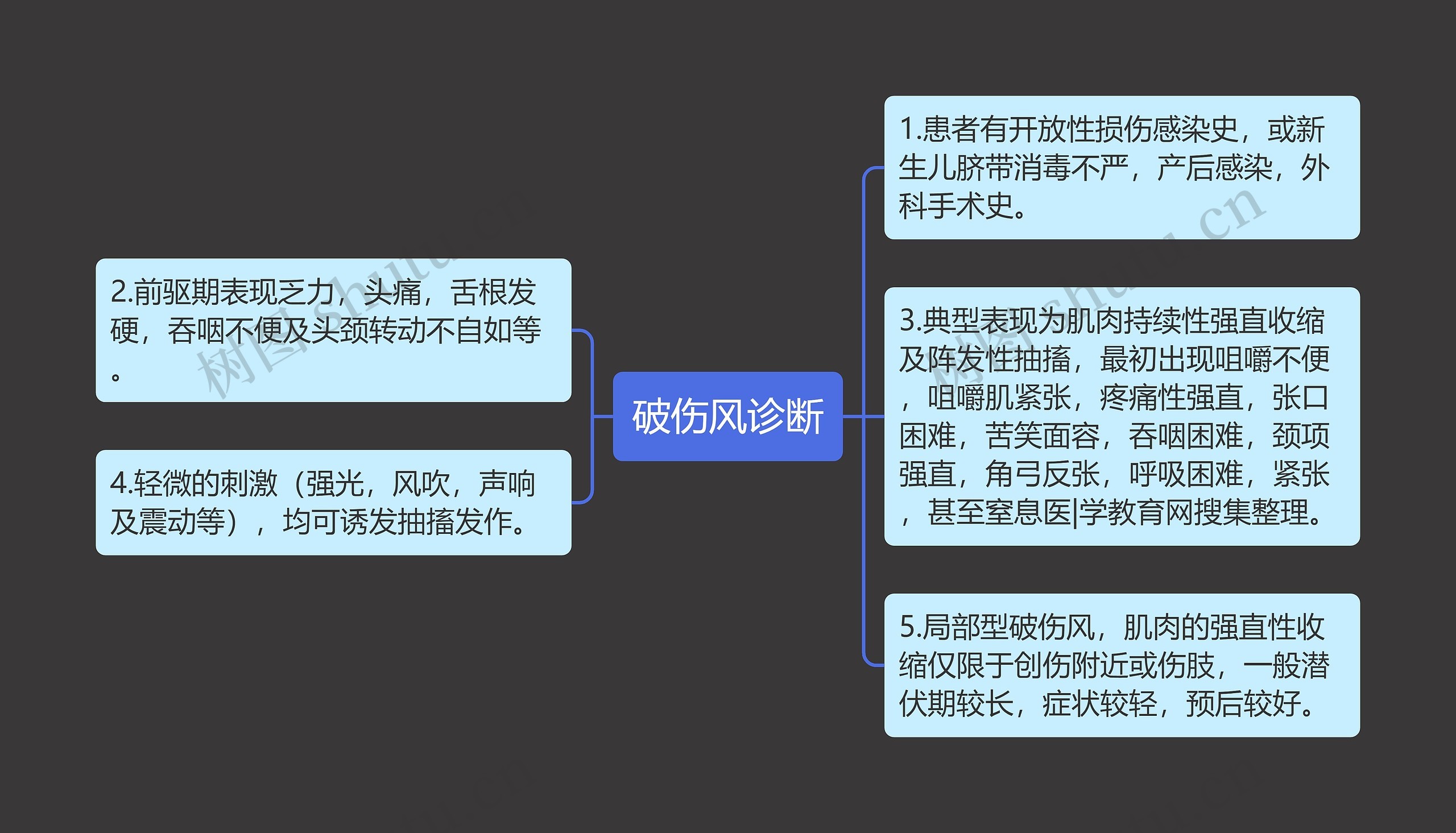 破伤风诊断思维导图