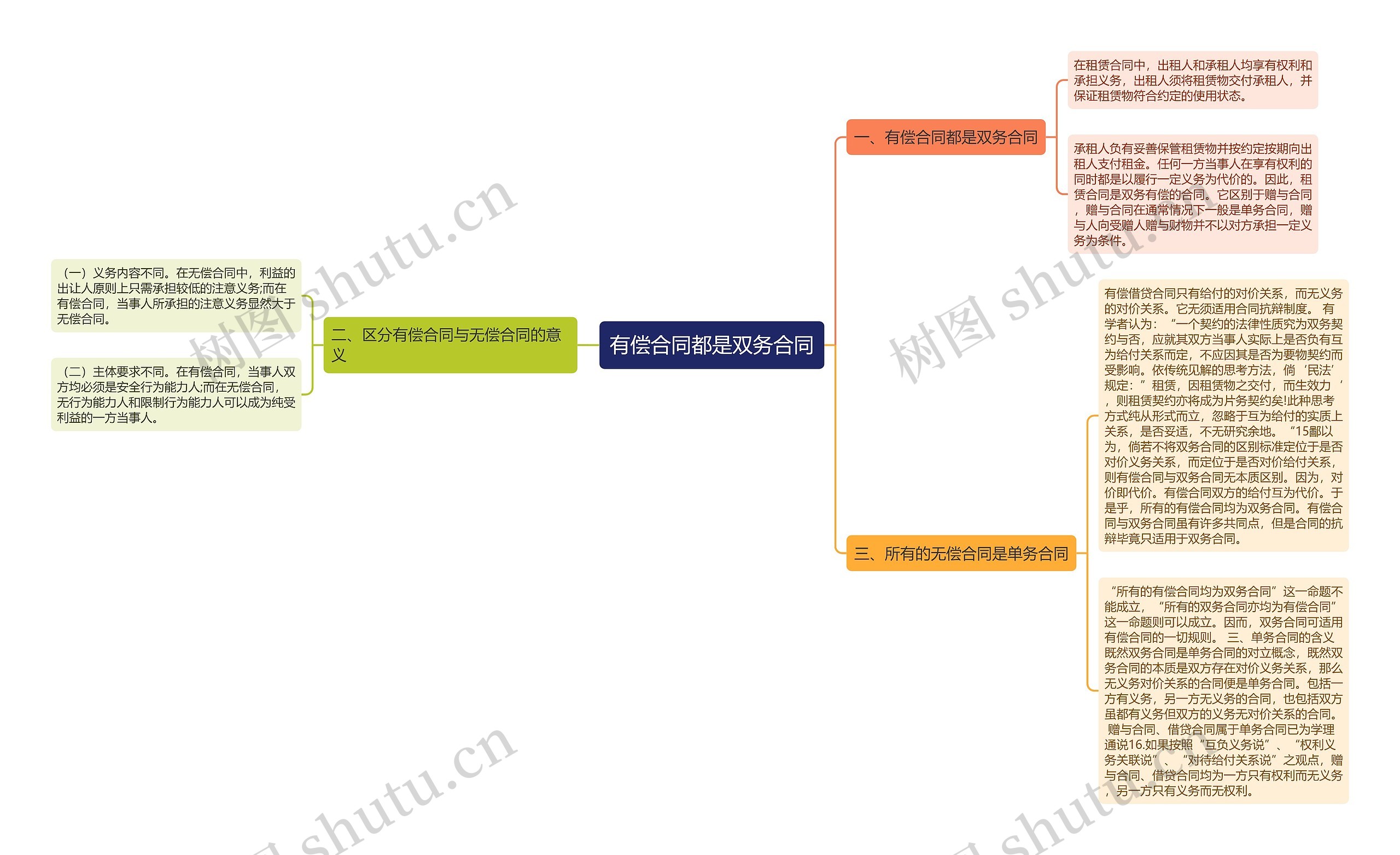 有偿合同都是双务合同思维导图