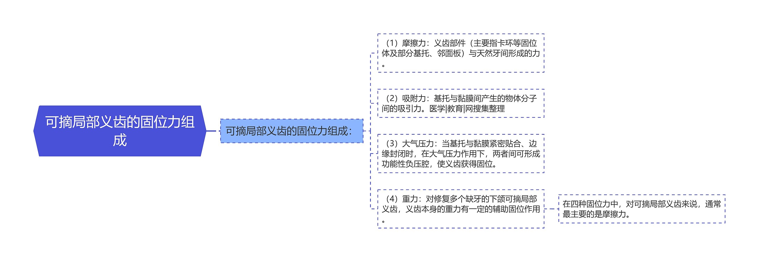 可摘局部义齿的固位力组成