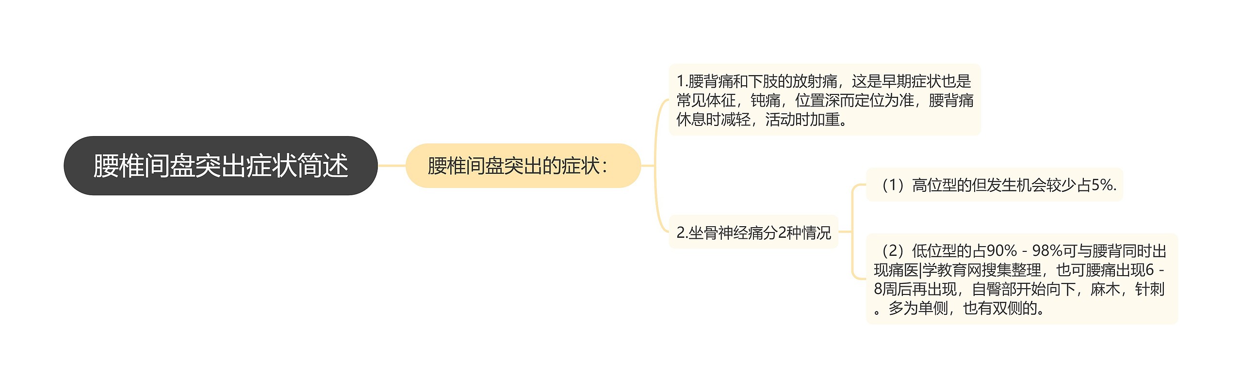 腰椎间盘突出症状简述 腰椎间盘突出症状简述