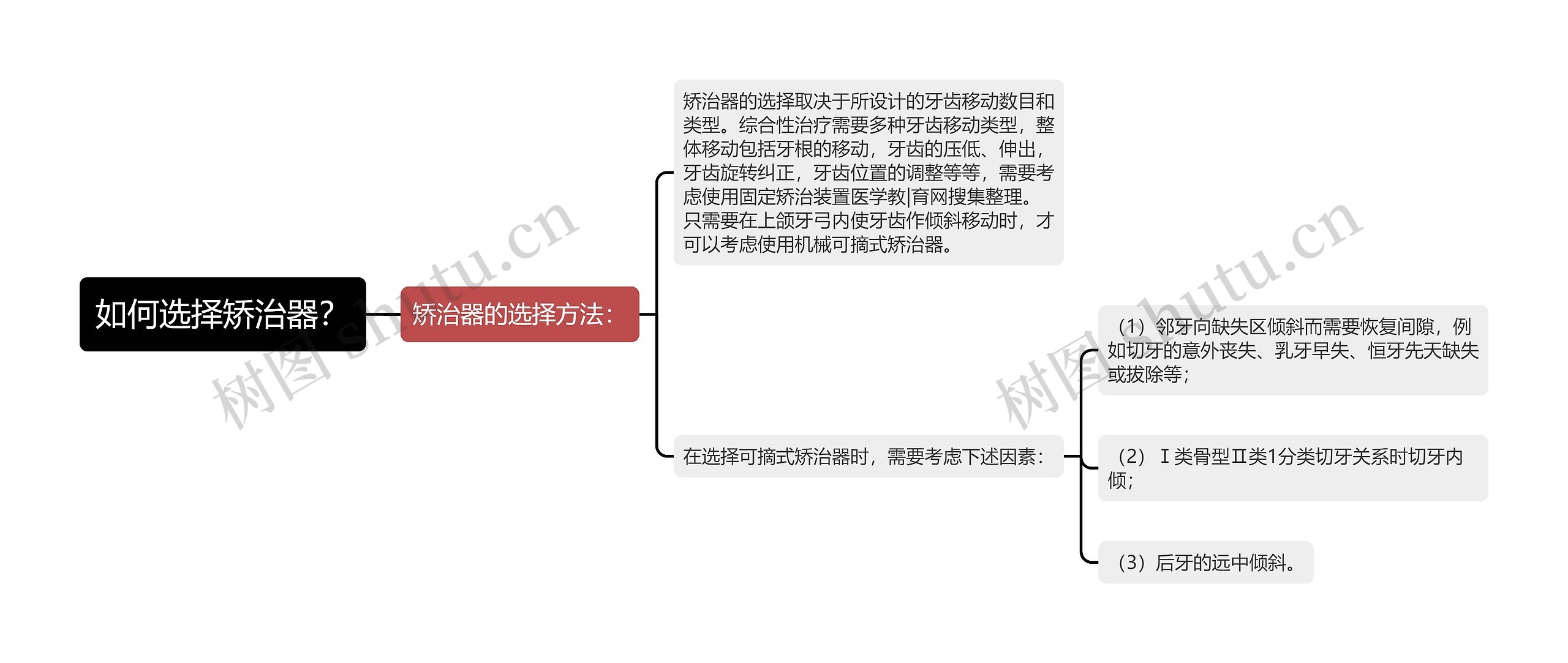 如何选择矫治器？思维导图