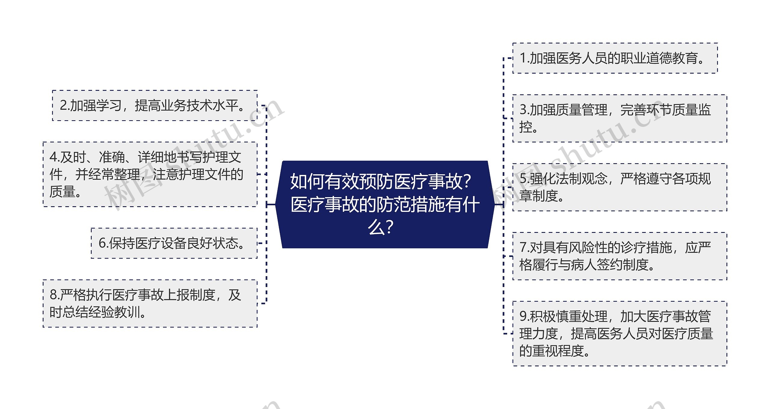 如何有效预防医疗事故？医疗事故的防范措施有什么？思维导图