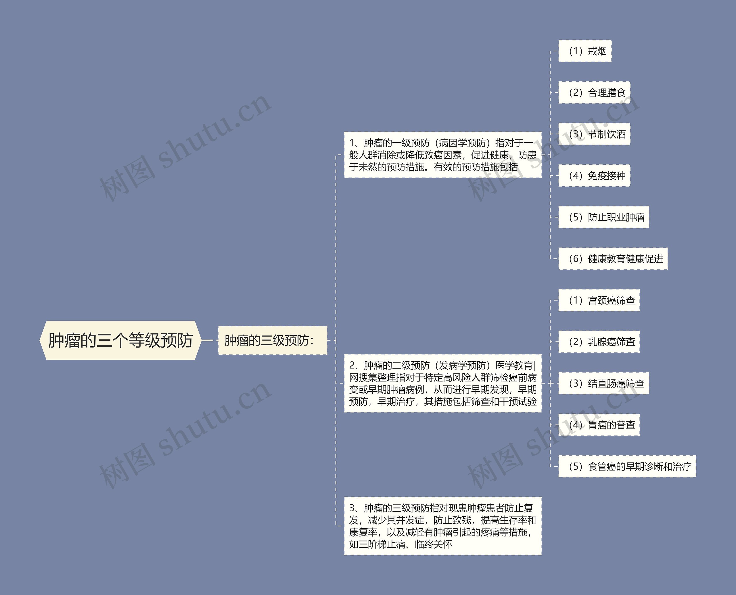 肿瘤的三个等级预防思维导图