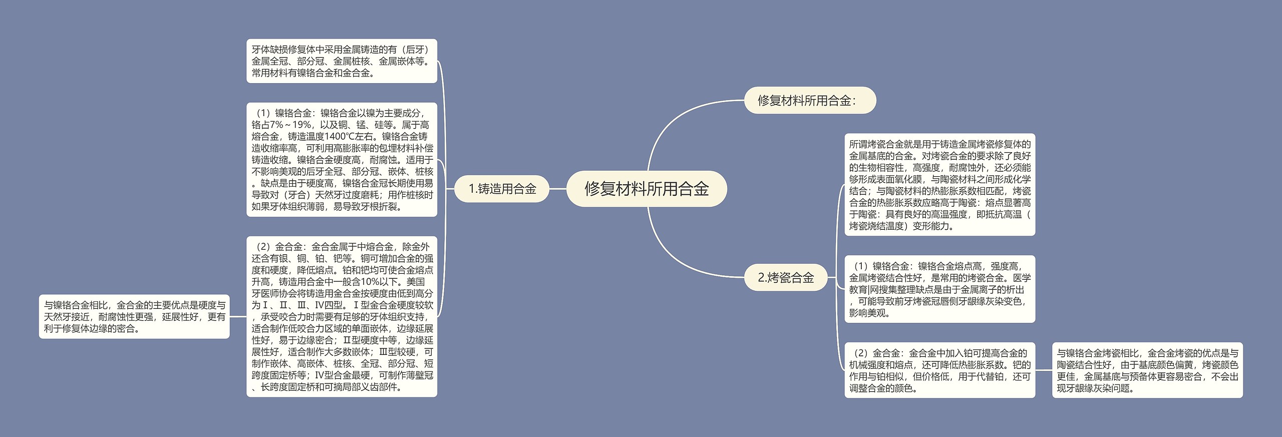 修复材料所用合金