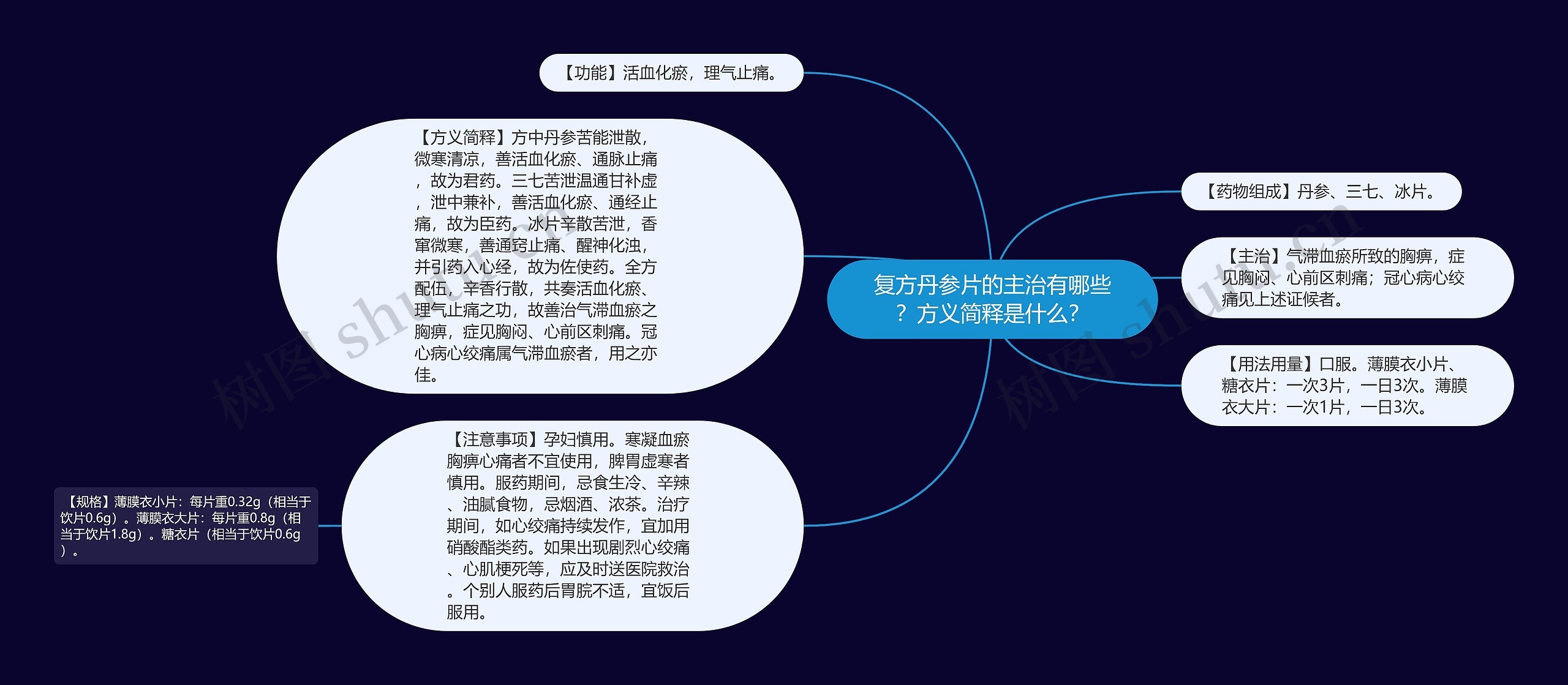 复方丹参片的主治有哪些？方义简释是什么？思维导图