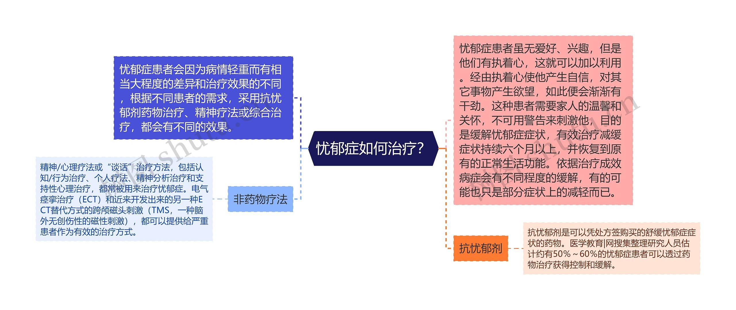 忧郁症如何治疗？思维导图