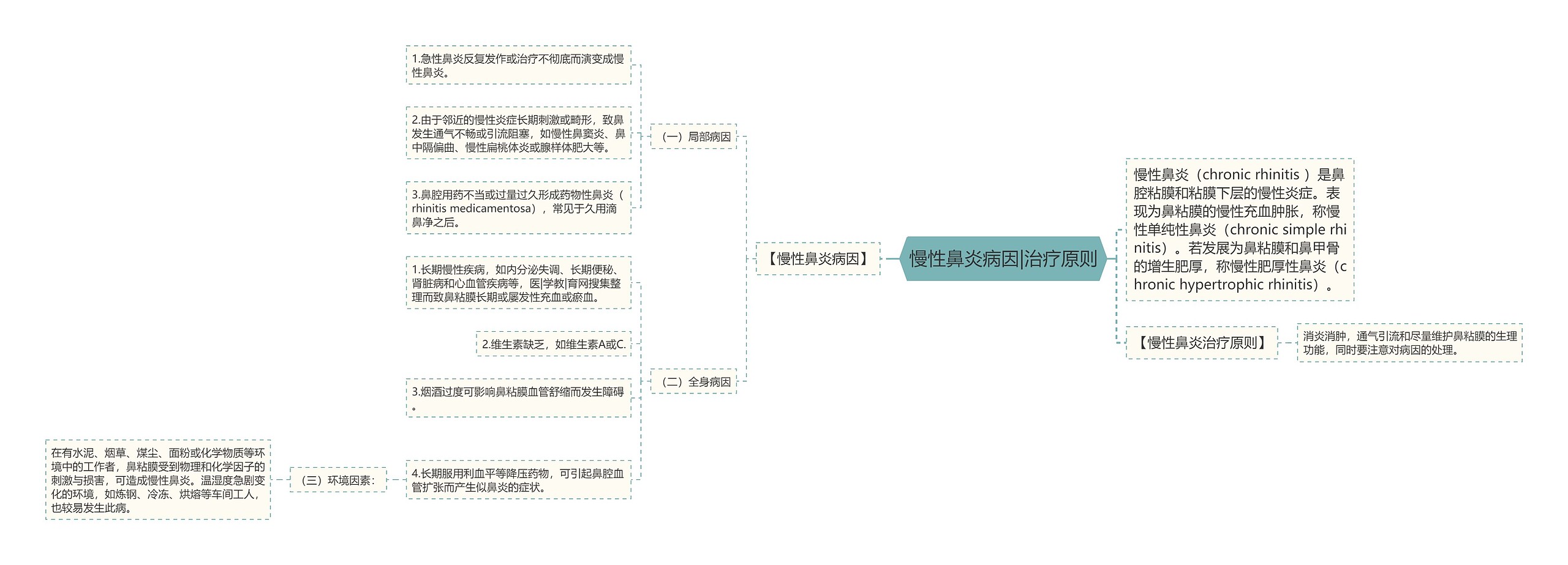 慢性鼻炎病因|治疗原则思维导图