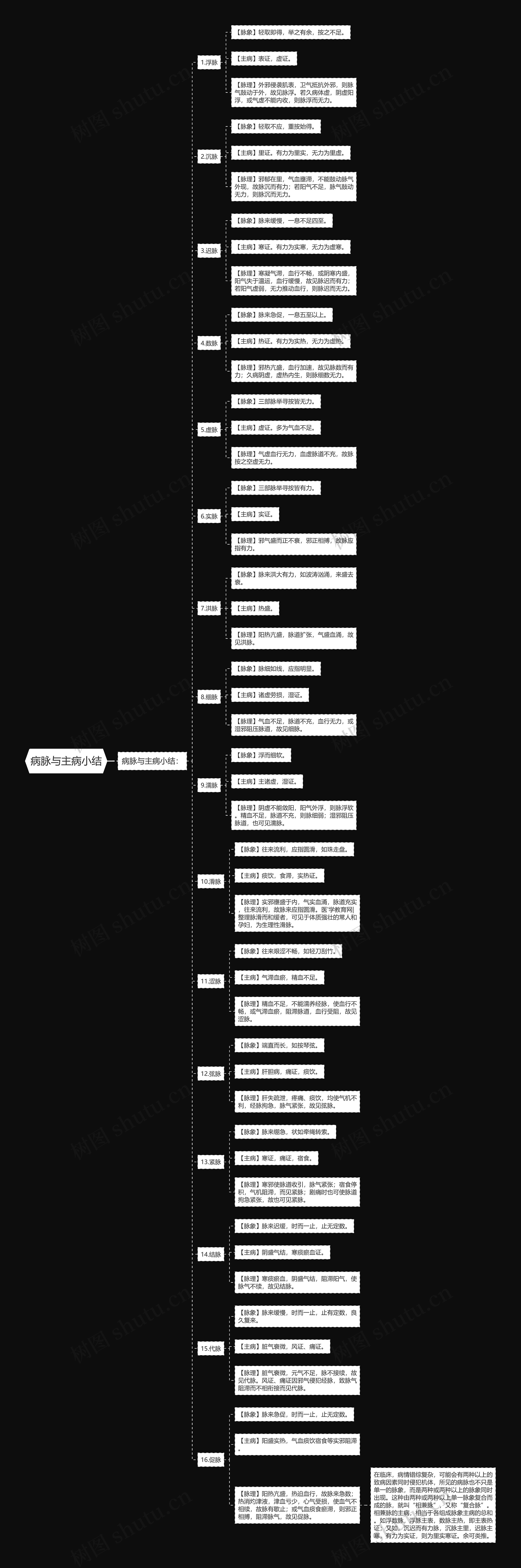 病脉与主病小结思维导图