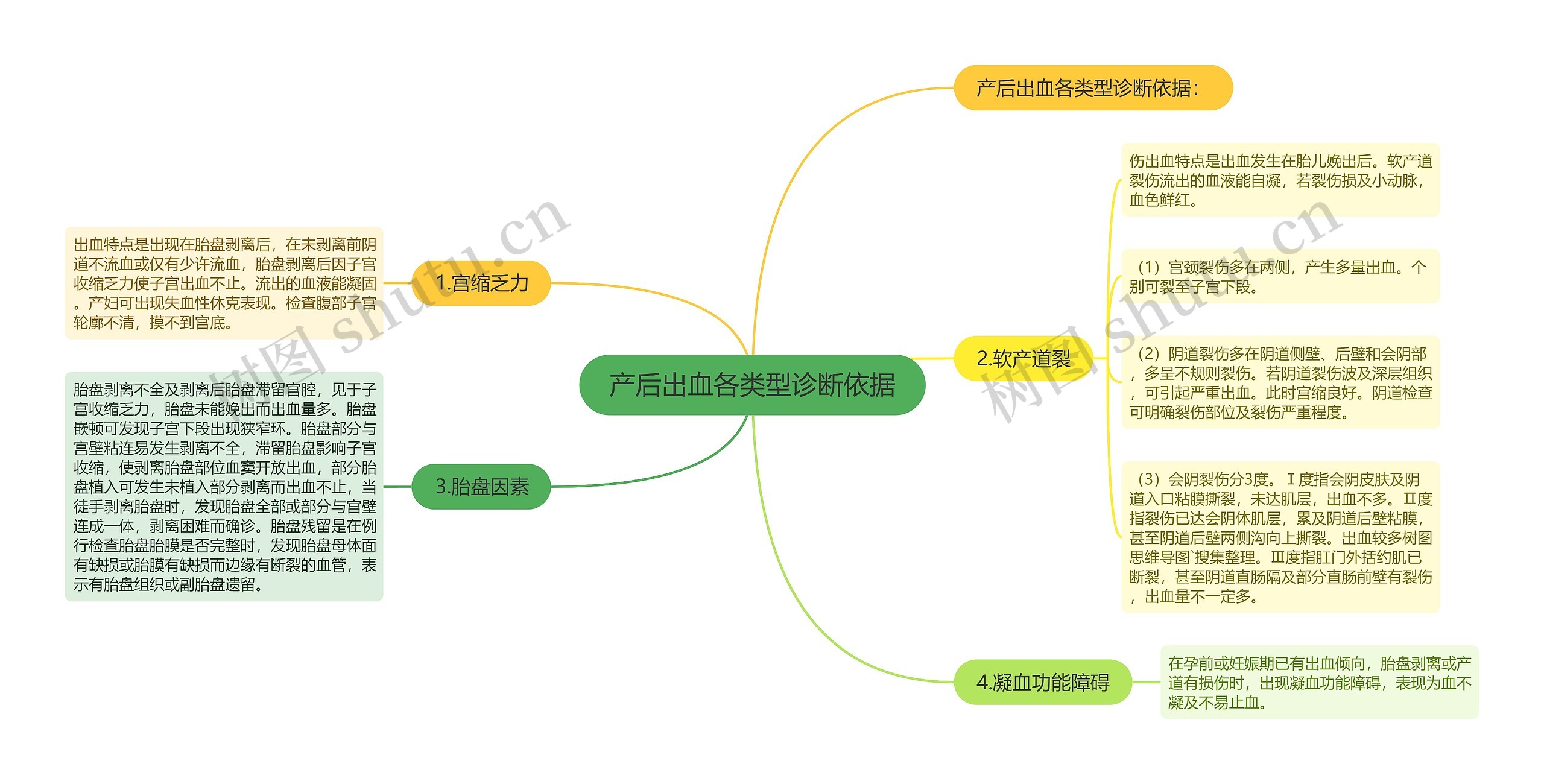 产后出血各类型诊断依据思维导图