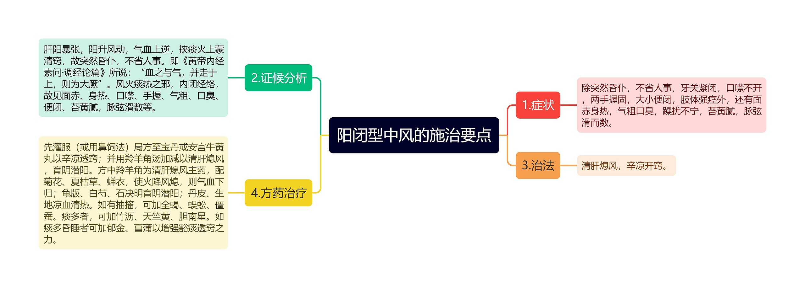 阳闭型中风的施治要点