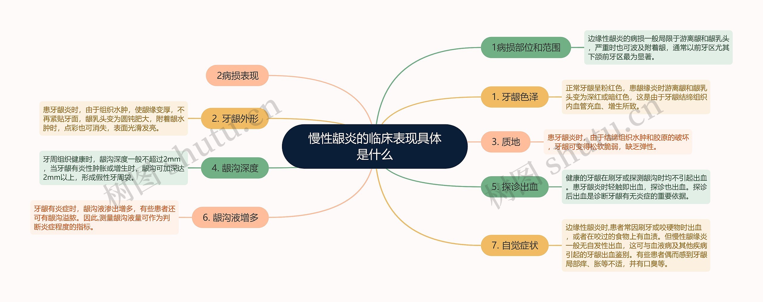 慢性龈炎的临床表现具体是什么思维导图