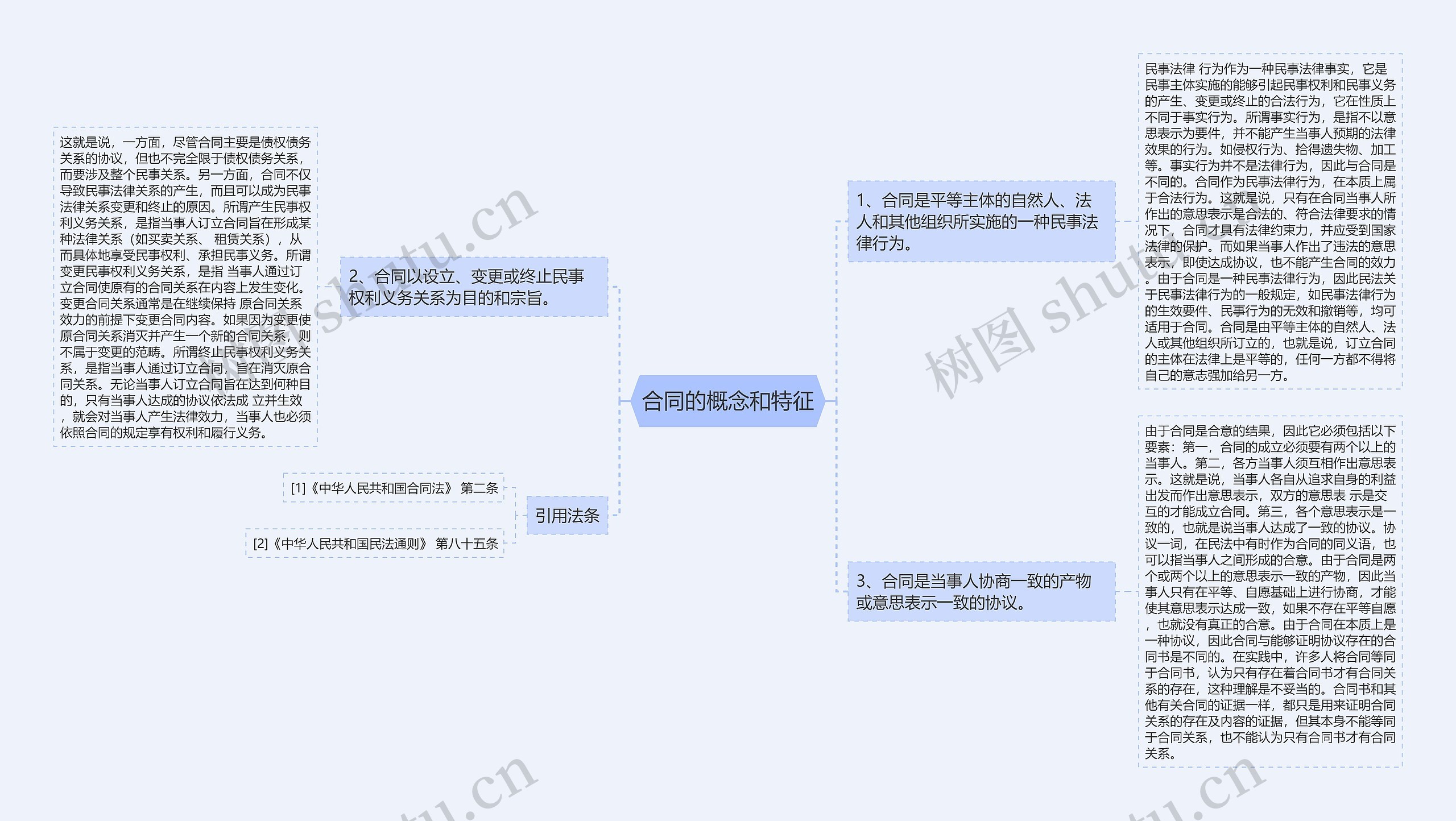 合同的概念和特征思维导图