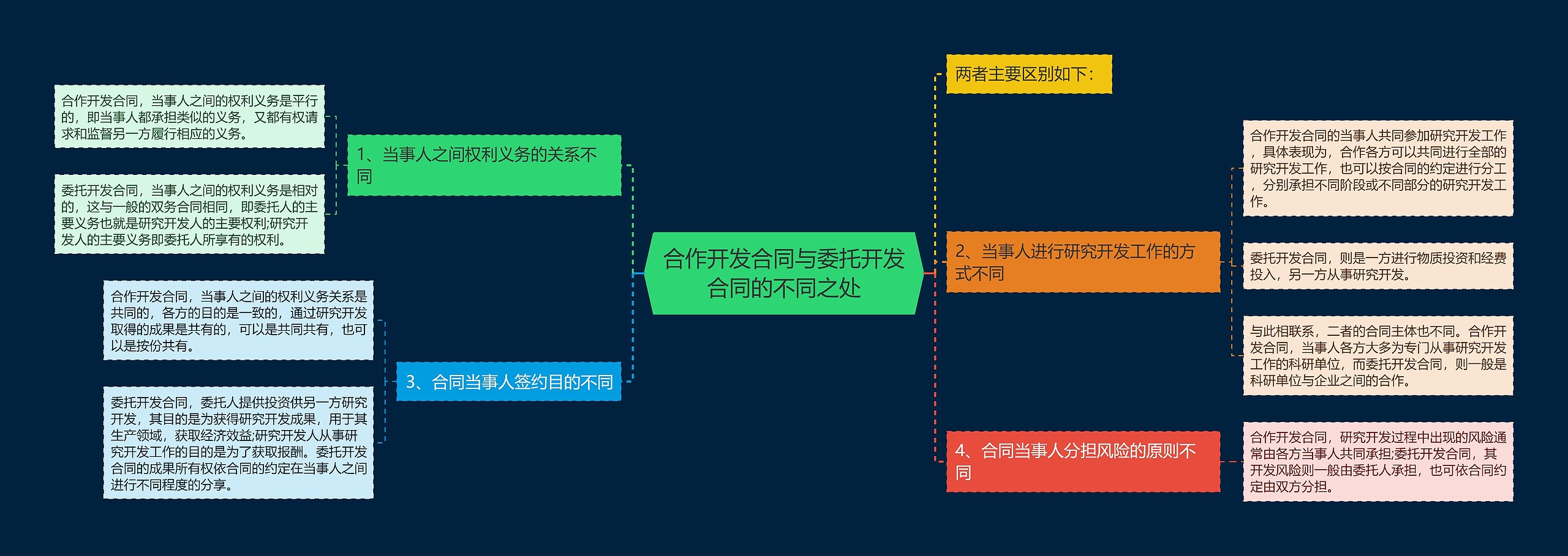 合作开发合同与委托开发合同的不同之处思维导图