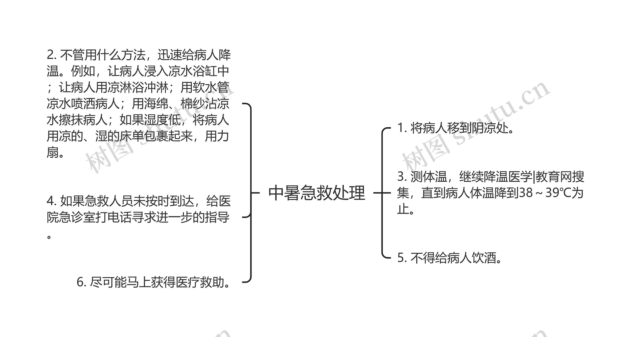 中暑急救处理思维导图