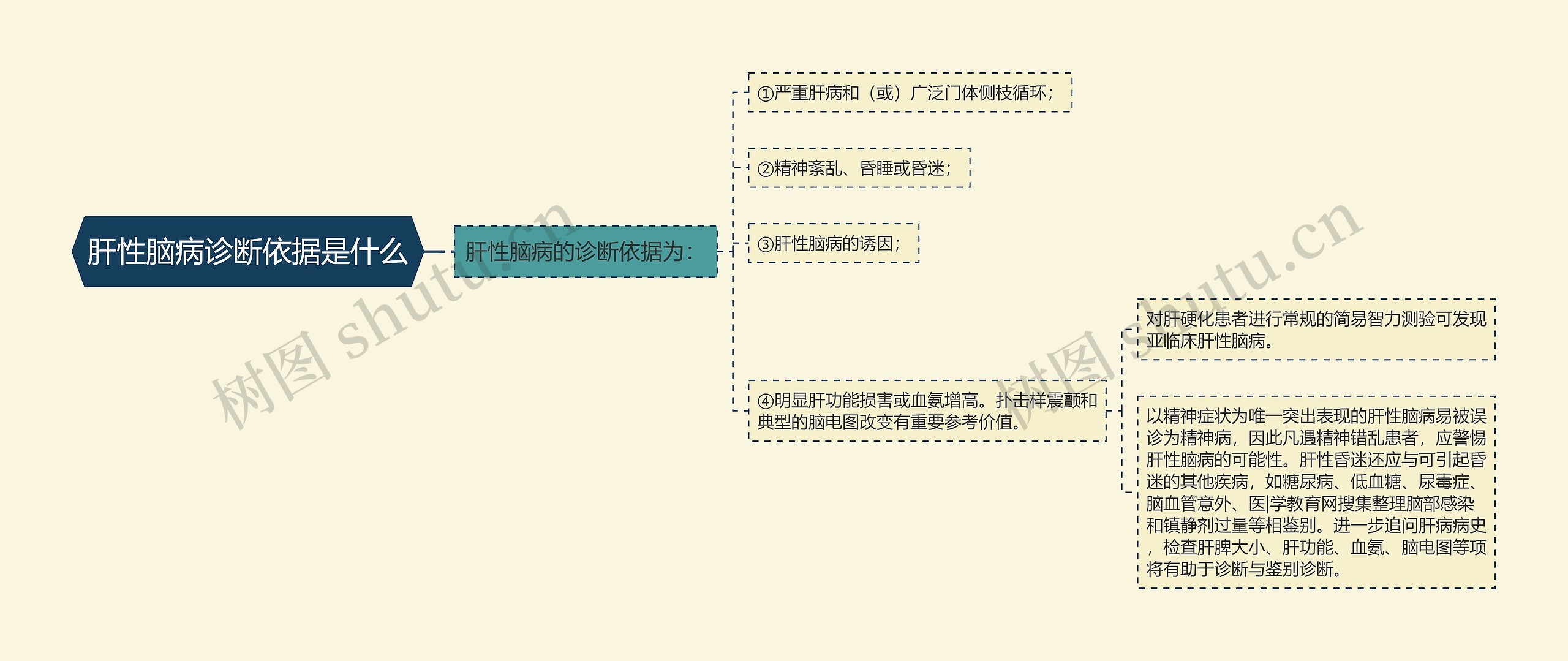 肝性脑病诊断依据是什么思维导图