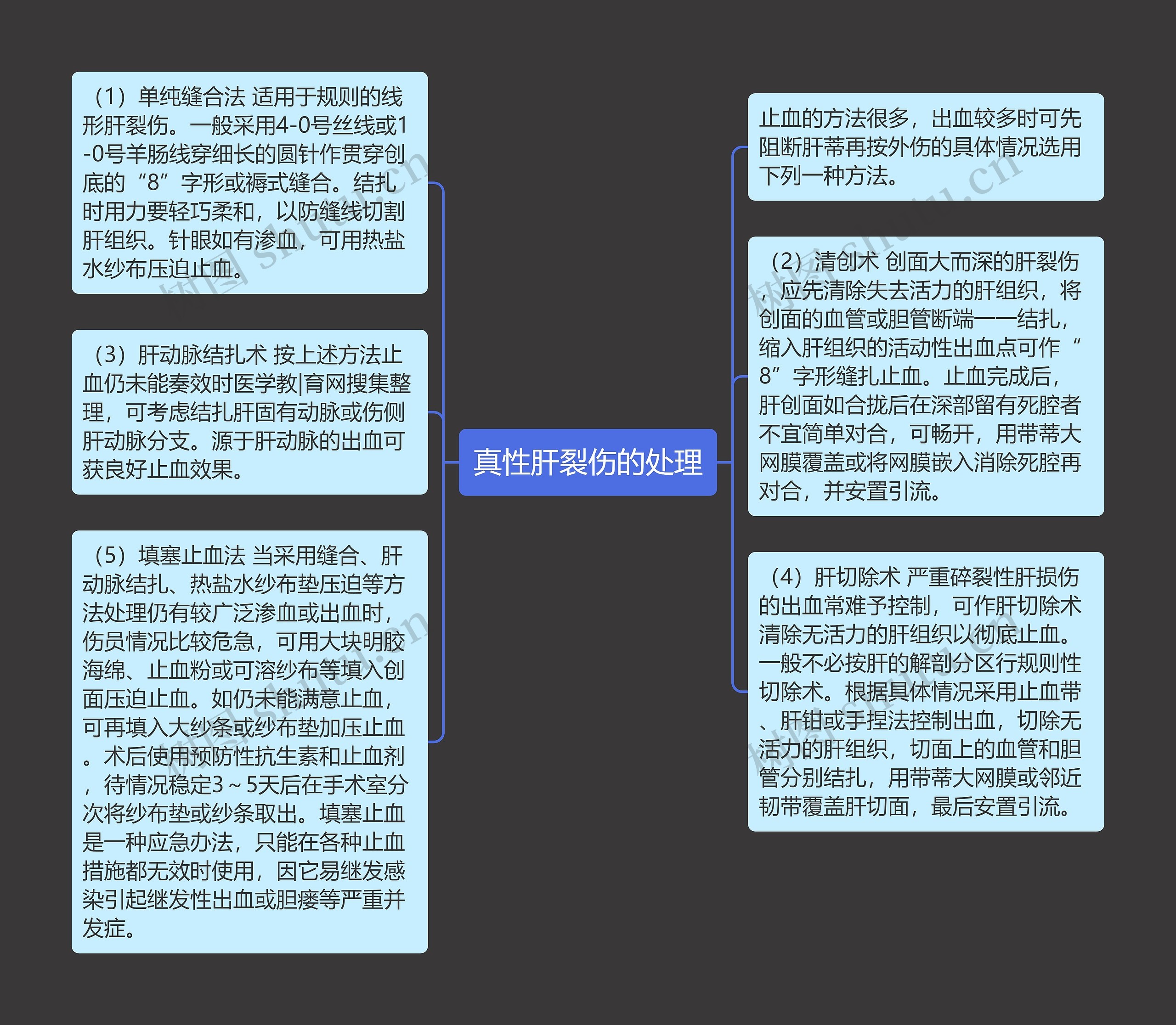 真性肝裂伤的处理思维导图