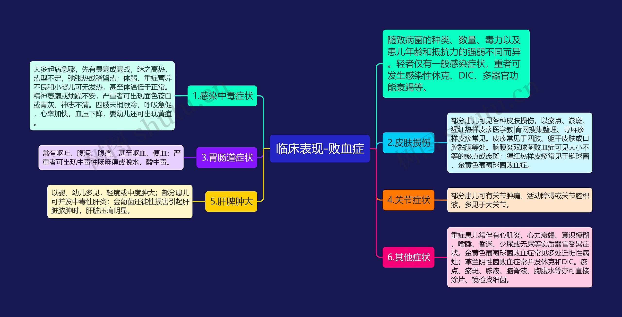 临床表现-败血症思维导图