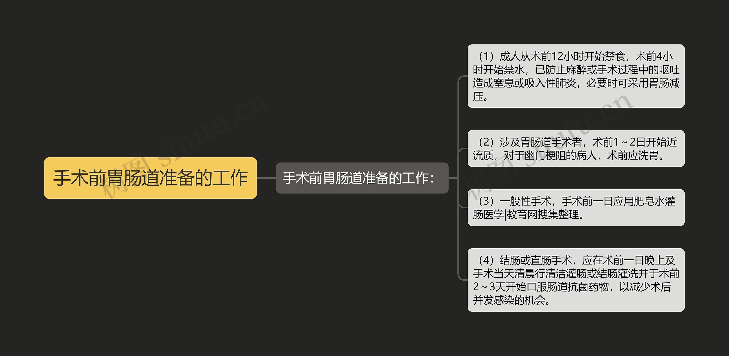 手术前胃肠道准备的工作思维导图